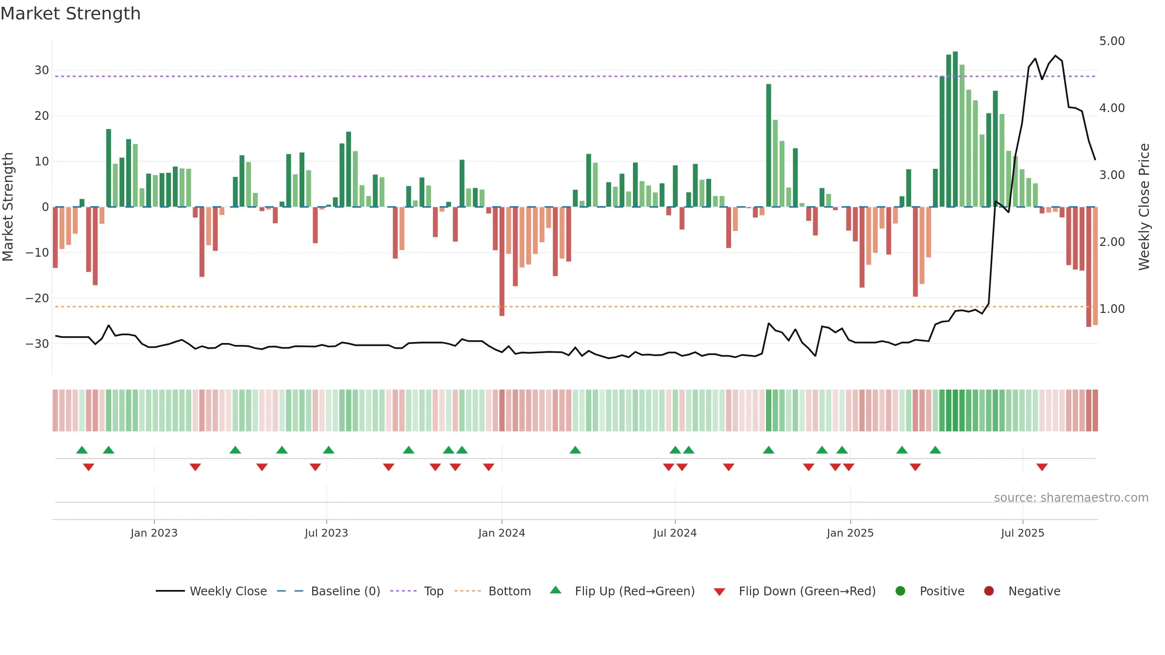 1142 weekly Market Strength chart, closing 2025-09-15.