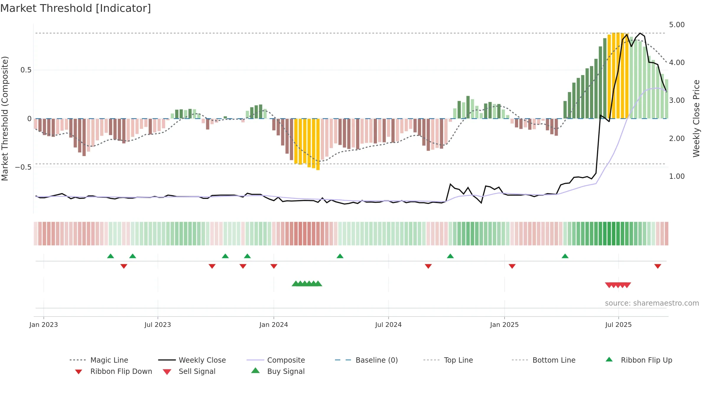 1142 weekly Market Threshold chart, closing 2025-09-15.