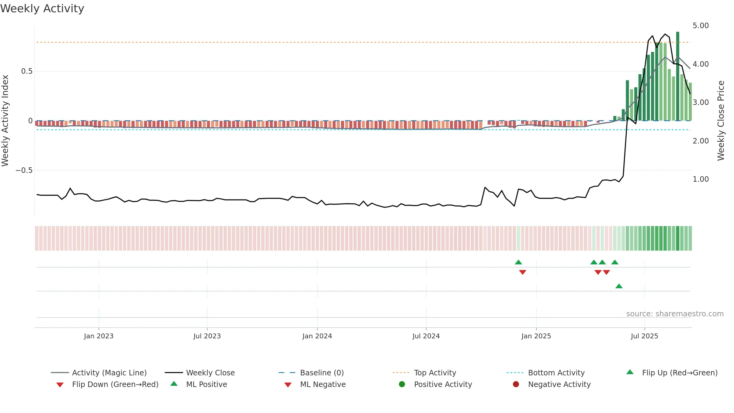 1142 weekly Activity chart, closing 2025-09-15.