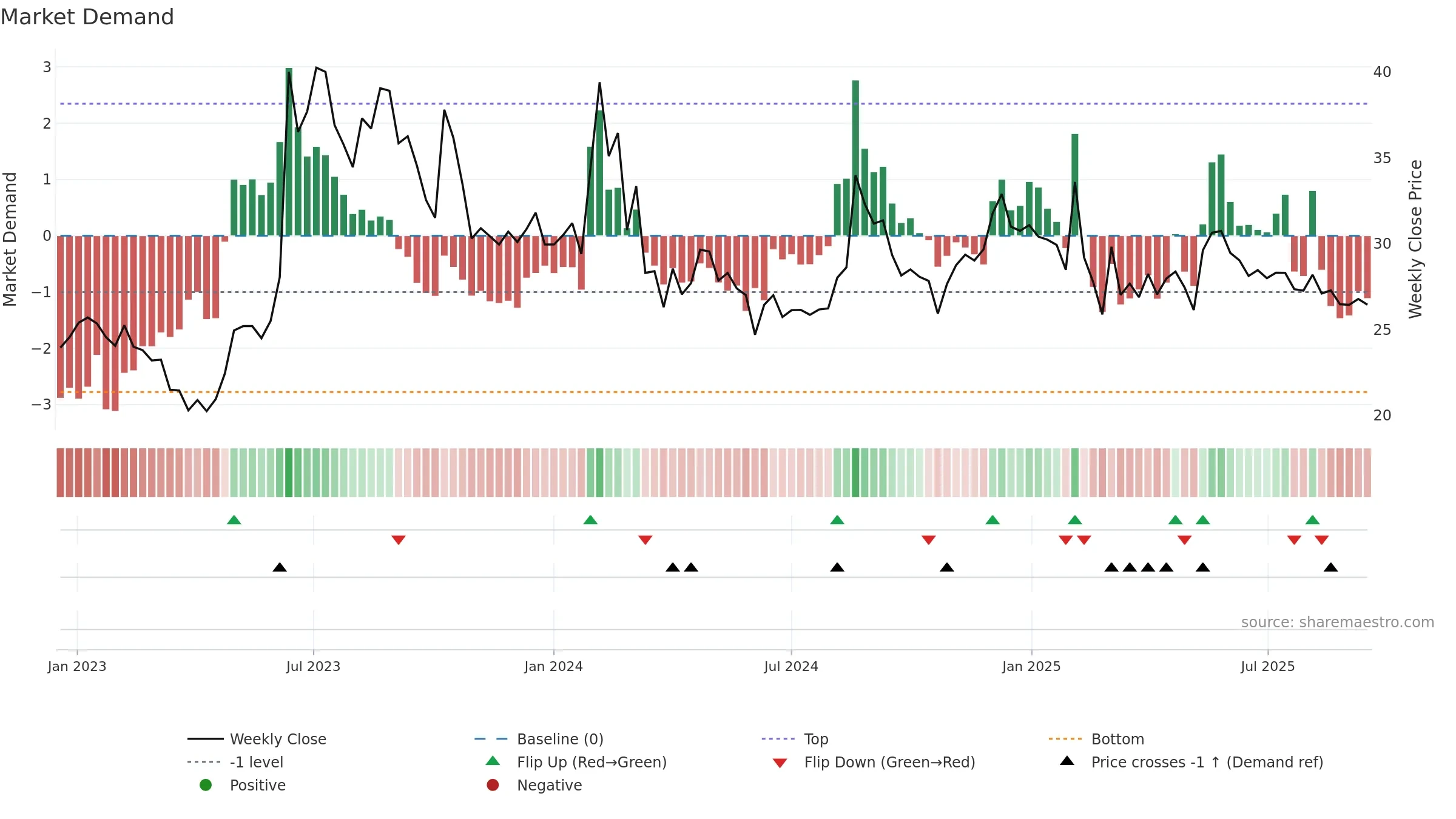 AMBICAAGAR weekly Market Demand chart, closing 2025-09-15.