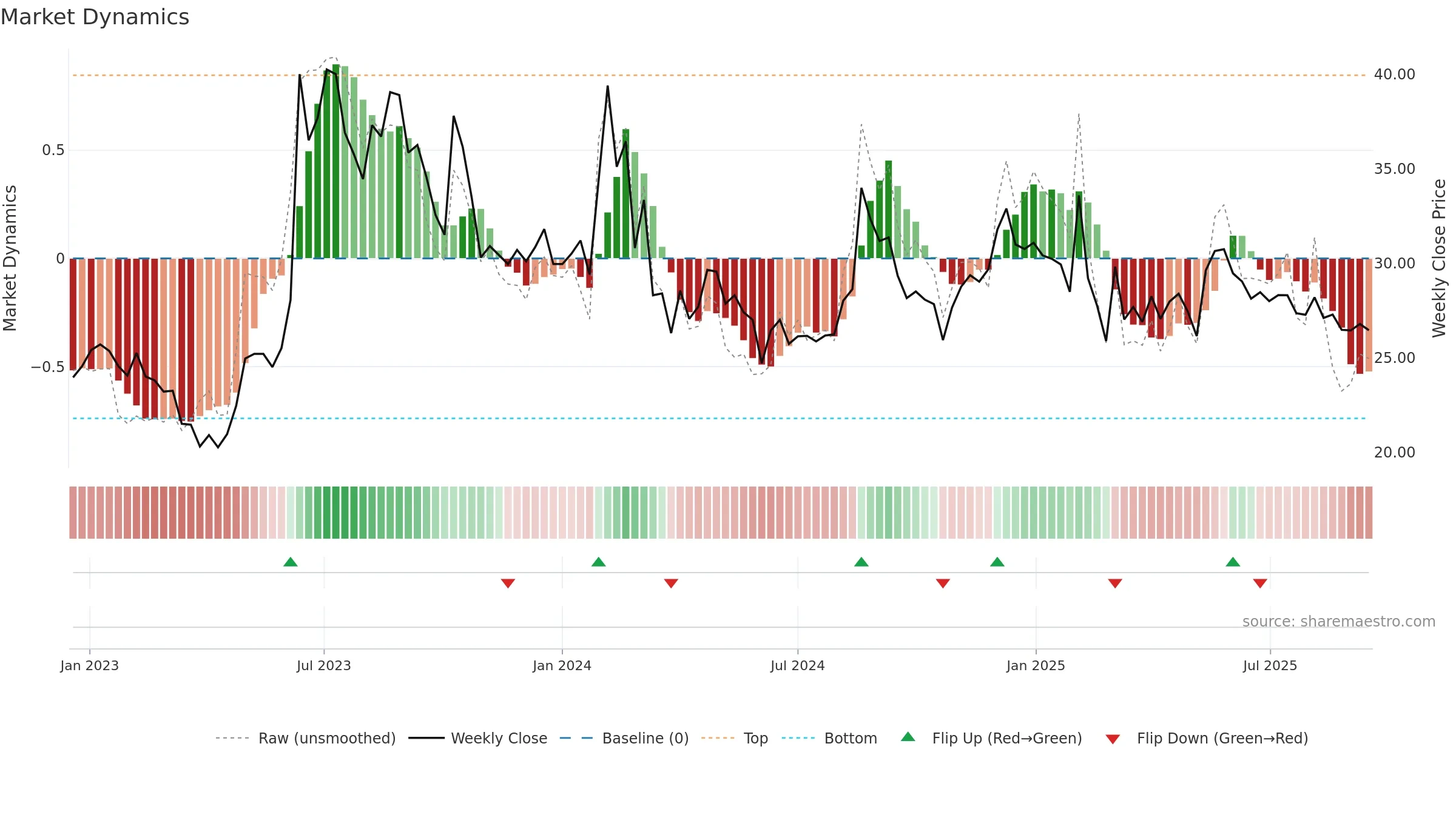 AMBICAAGAR weekly Market Dynamics chart, closing 2025-09-15.