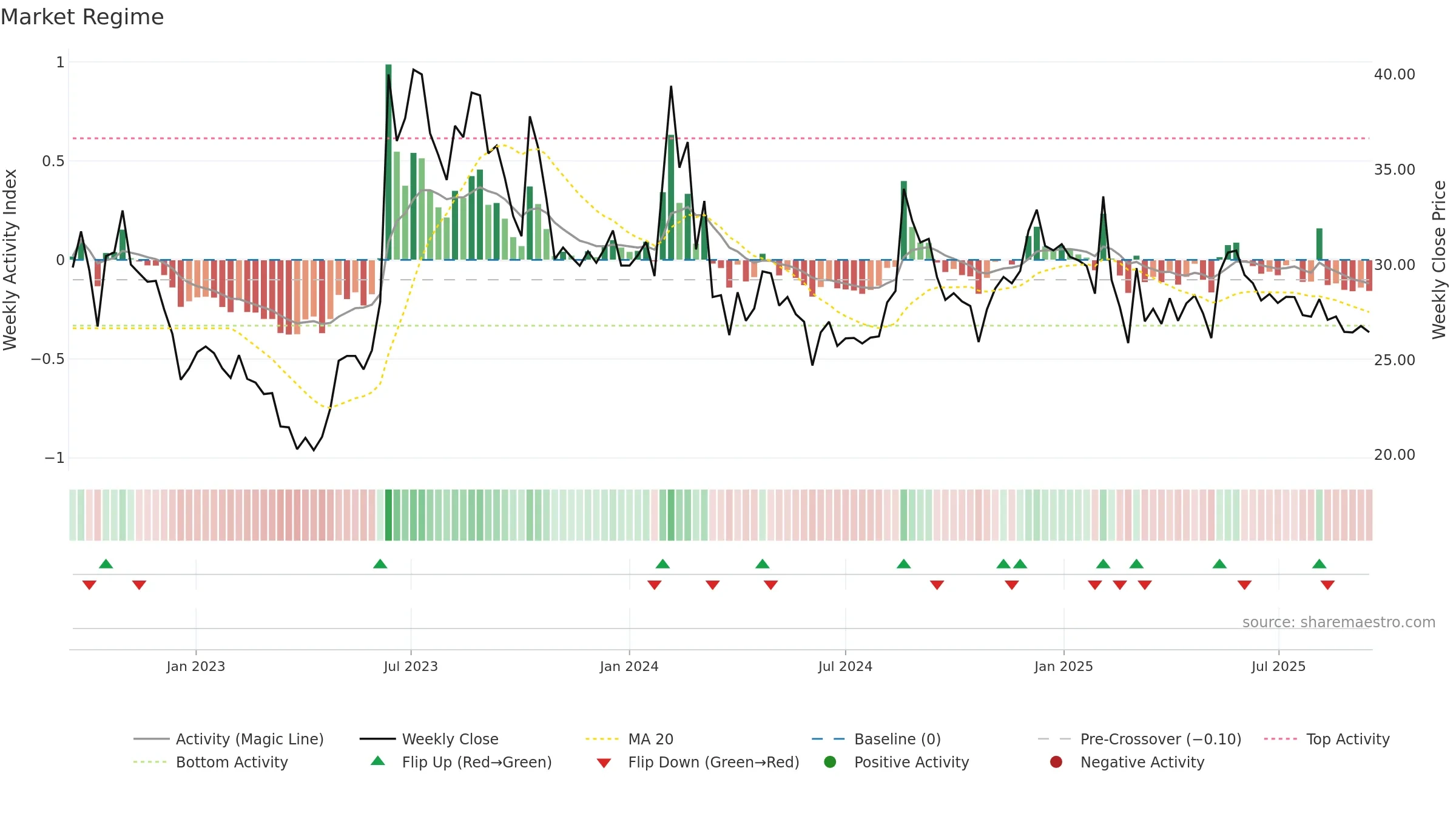 AMBICAAGAR weekly Market Snapshot chart, closing 2025-09-15.