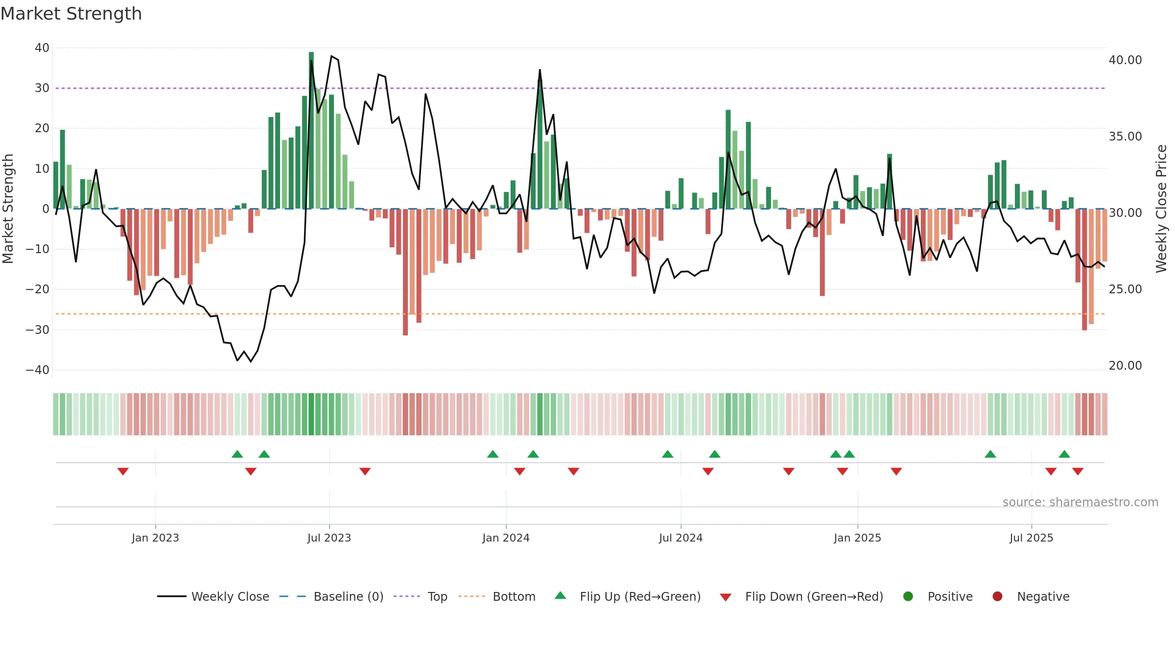 AMBICAAGAR weekly Market Strength chart, closing 2025-09-15.
