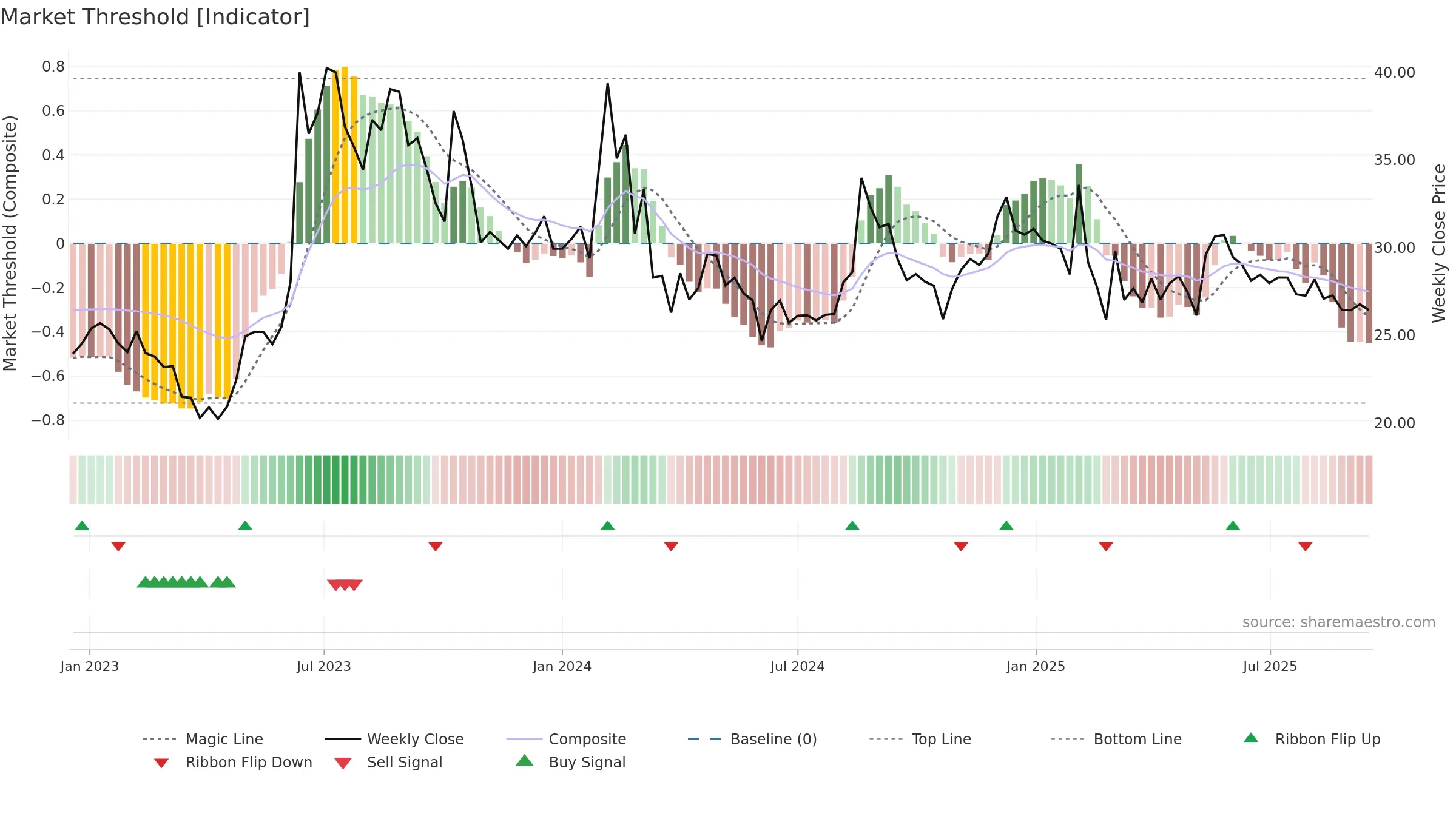AMBICAAGAR weekly Market Threshold chart, closing 2025-09-15.