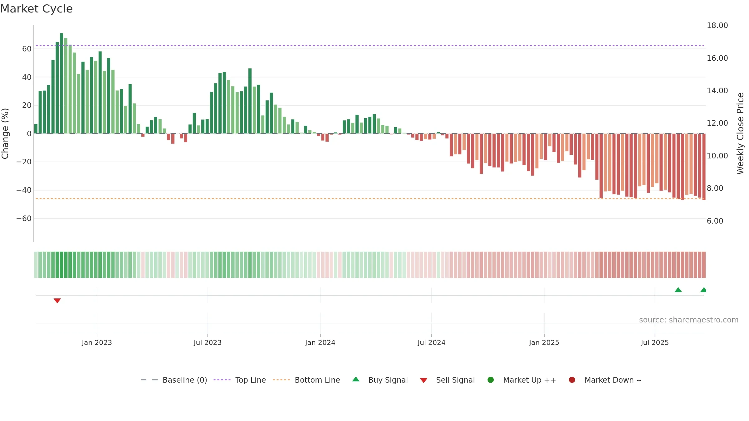 PTEN weekly Market Cycle chart, closing 2025-09-19.