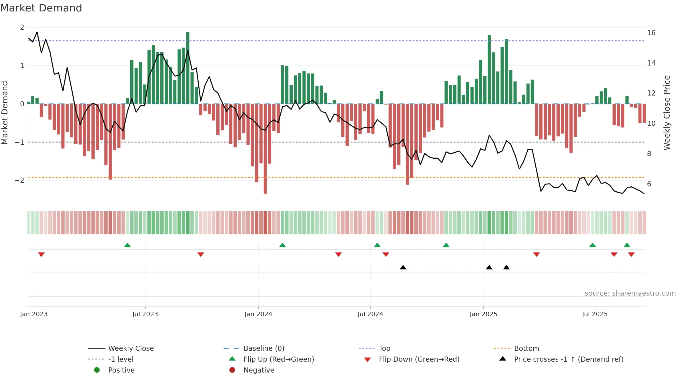 PTEN weekly Market Demand chart, closing 2025-09-19.
