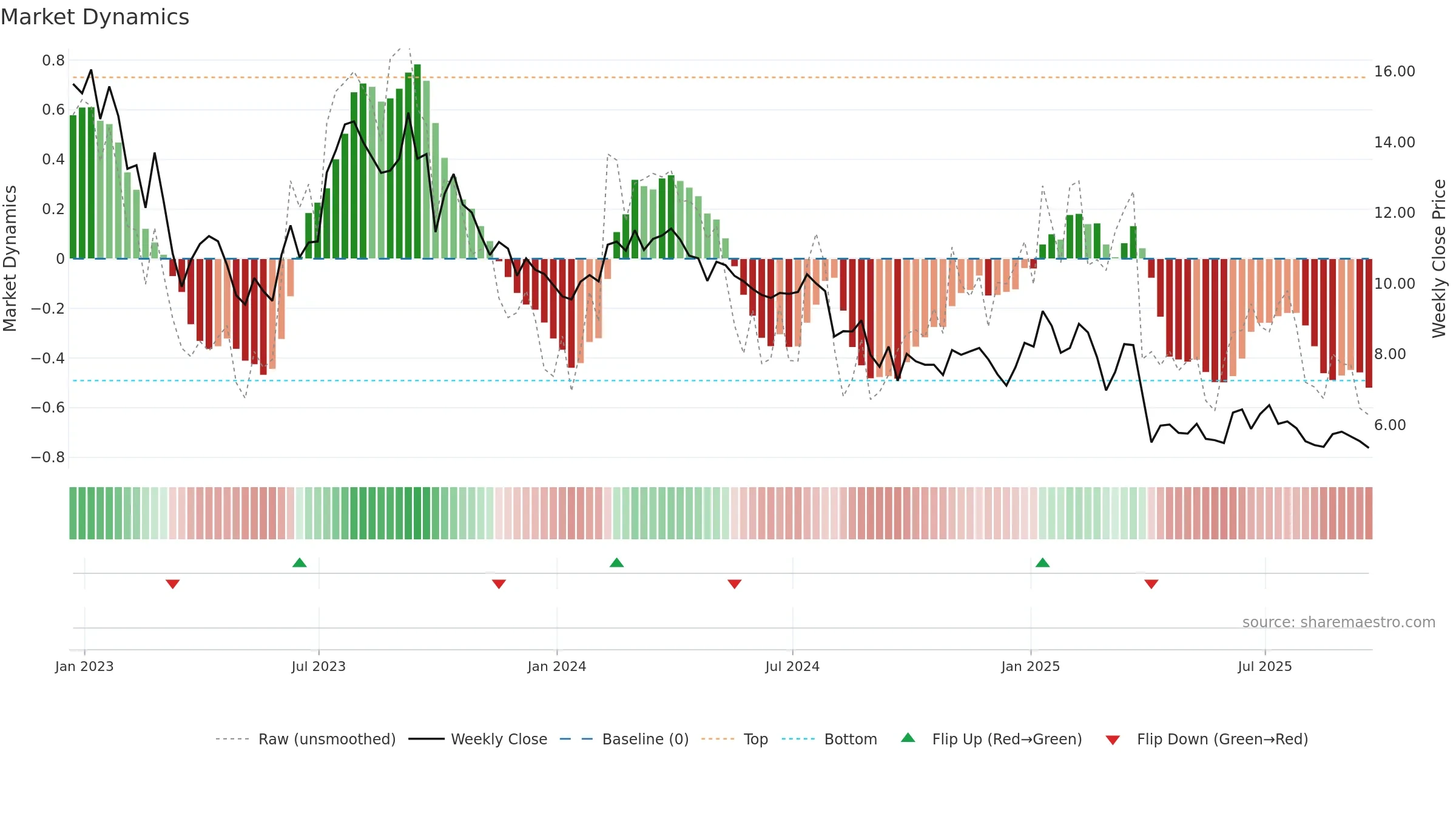 PTEN weekly Market Dynamics chart, closing 2025-09-19.