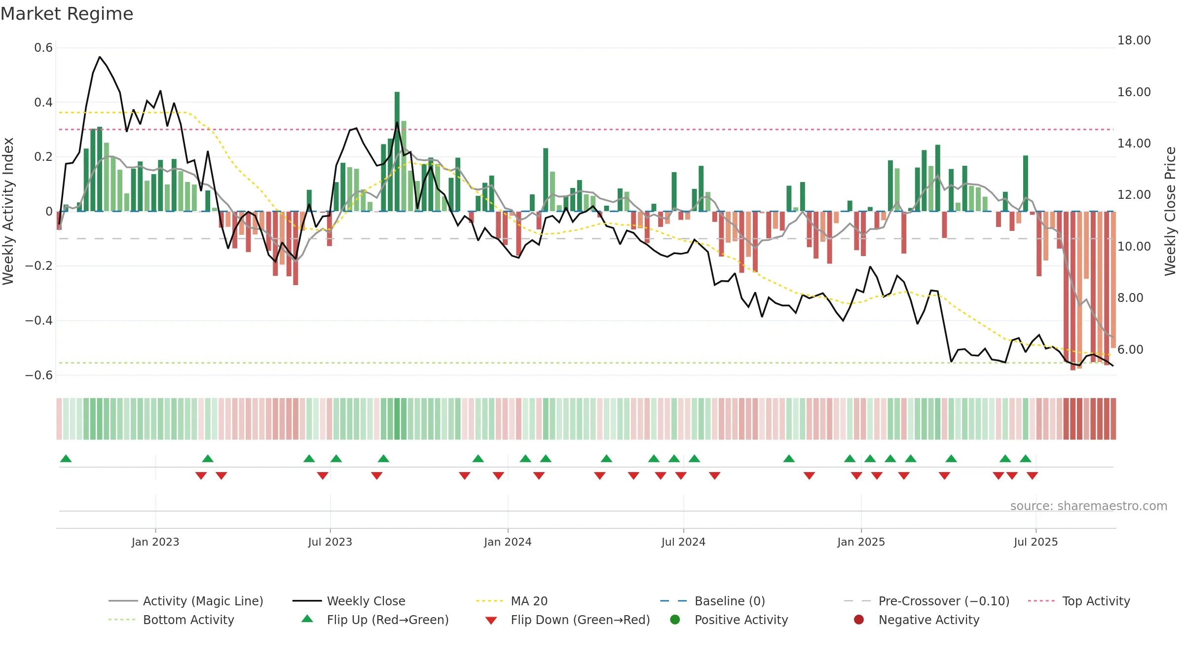 PTEN weekly Market Snapshot chart, closing 2025-09-19.