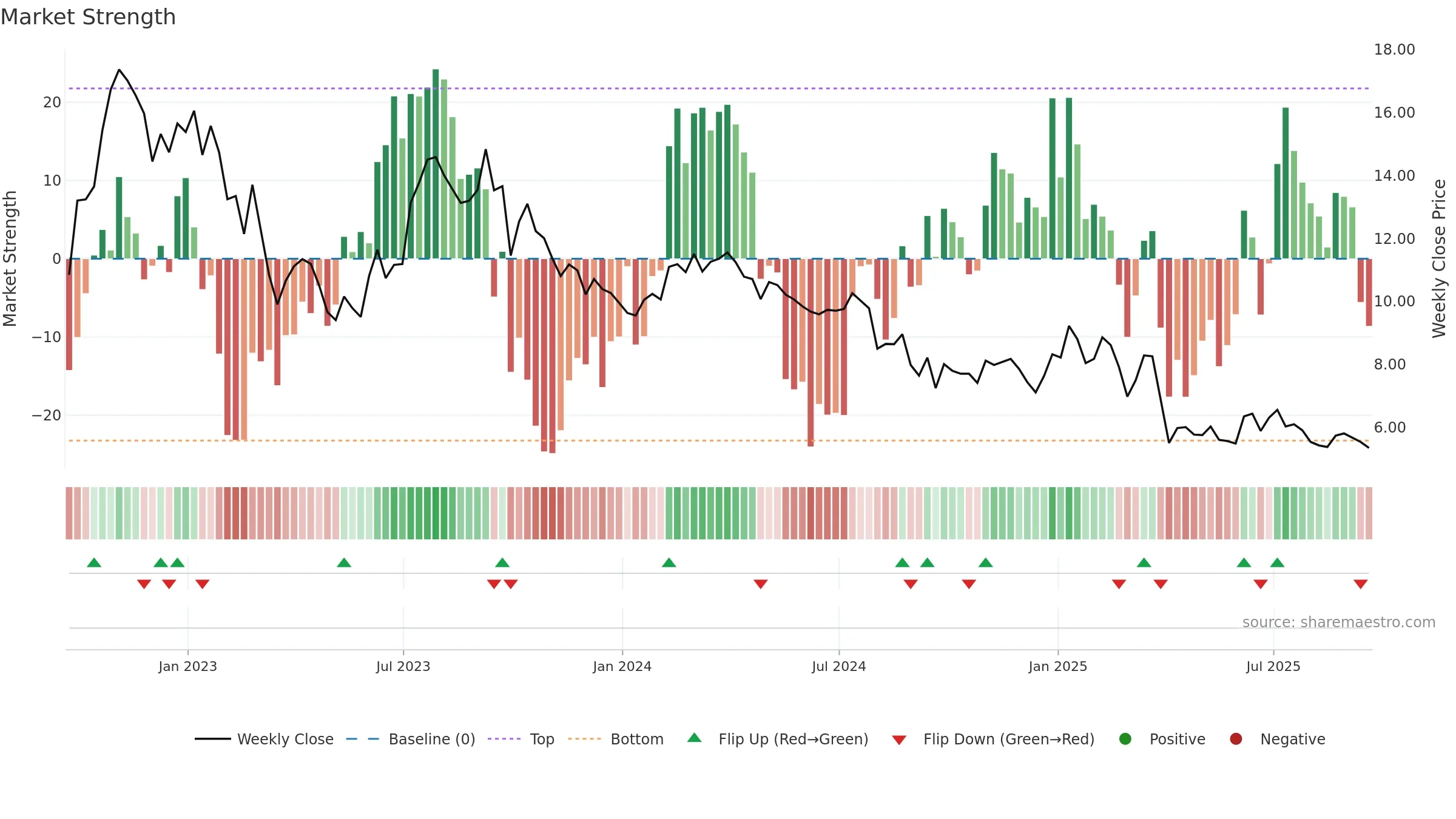 PTEN weekly Market Strength chart, closing 2025-09-19.