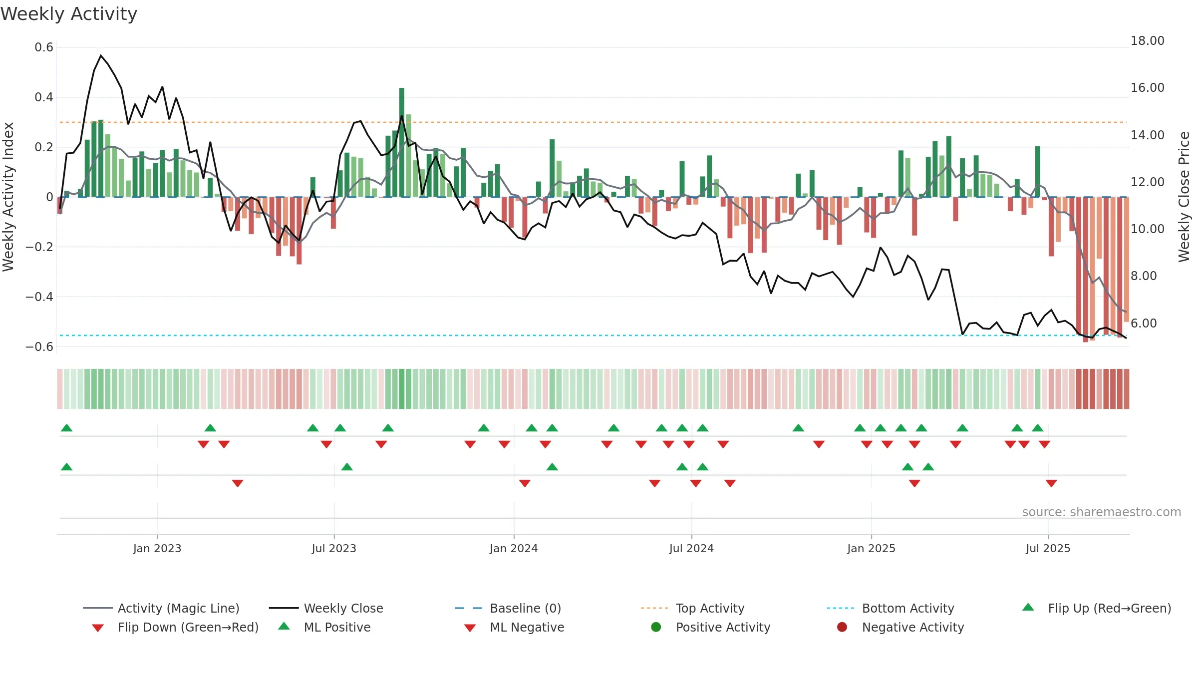 PTEN weekly Activity chart, closing 2025-09-19.