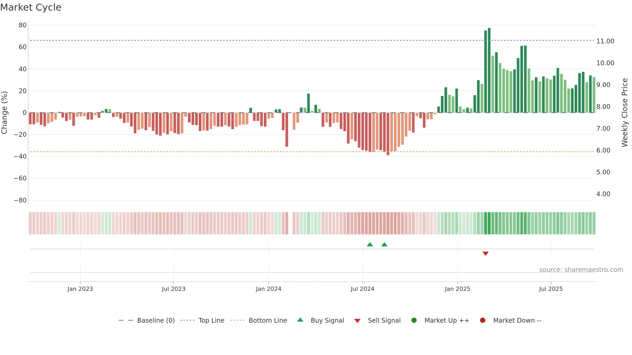 002575 weekly Market Cycle chart, closing 2025-09-22.