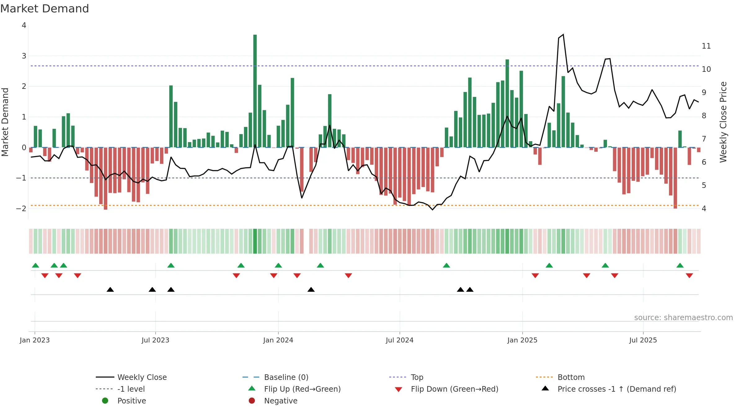 002575 weekly Market Demand chart, closing 2025-09-22.