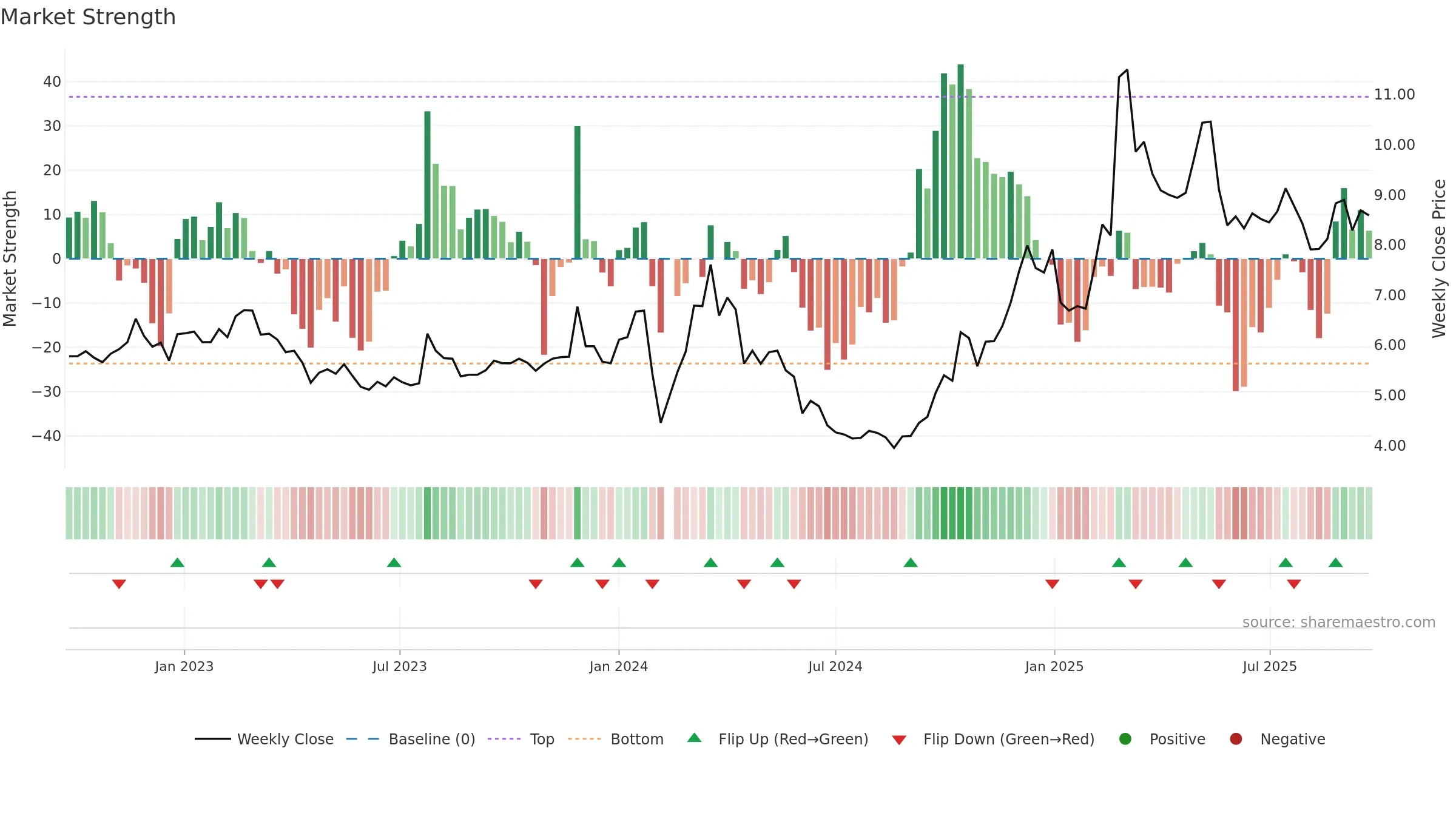 002575 weekly Market Strength chart, closing 2025-09-22.