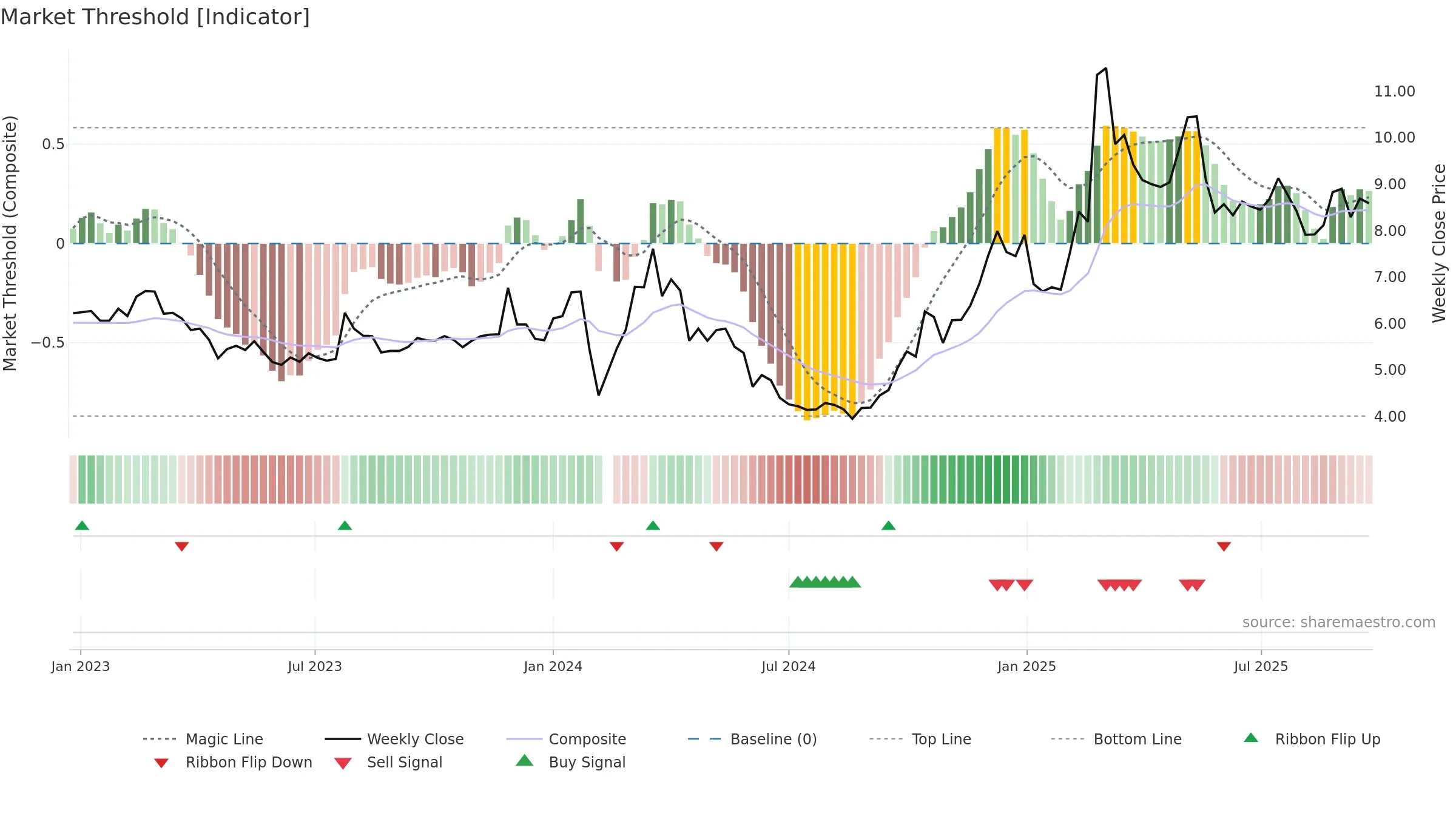 002575 weekly Market Threshold chart, closing 2025-09-22.