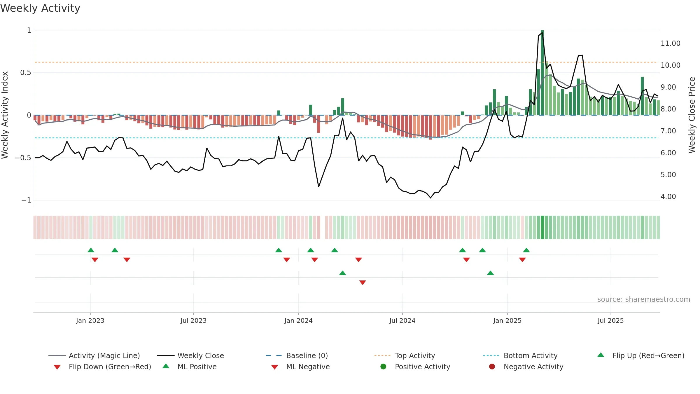 002575 weekly Activity chart, closing 2025-09-22.