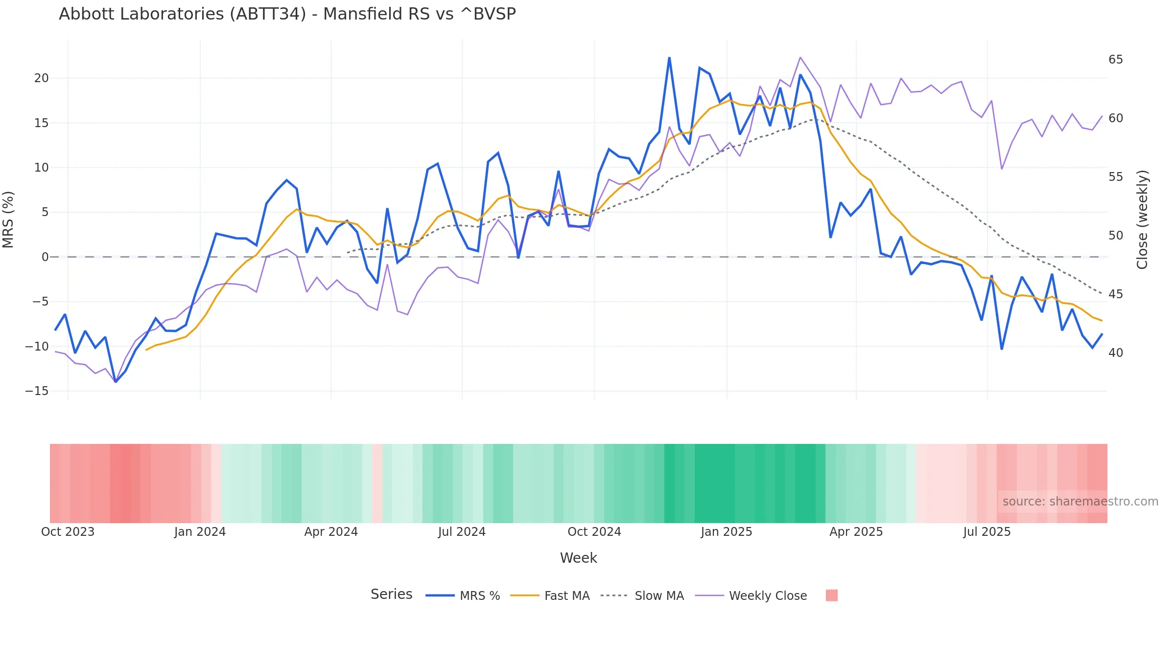 ABTT34 Mansfield Relative Strength vs ^BVSP ABTT34 Mansfield Relative Strength vs ^BVSP — weekly