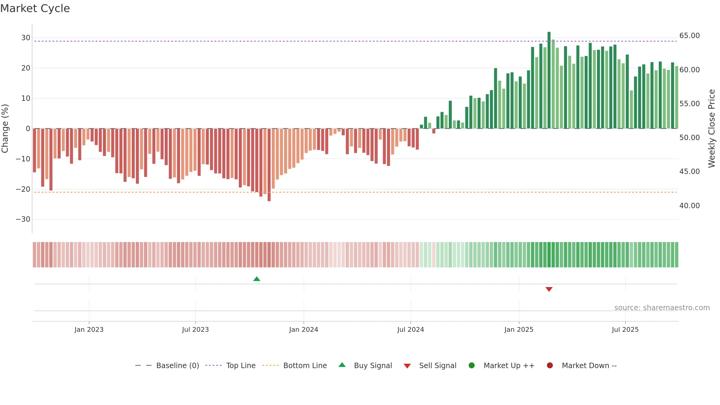 ABTT34 weekly Market Cycle chart, closing 2025-09-26.