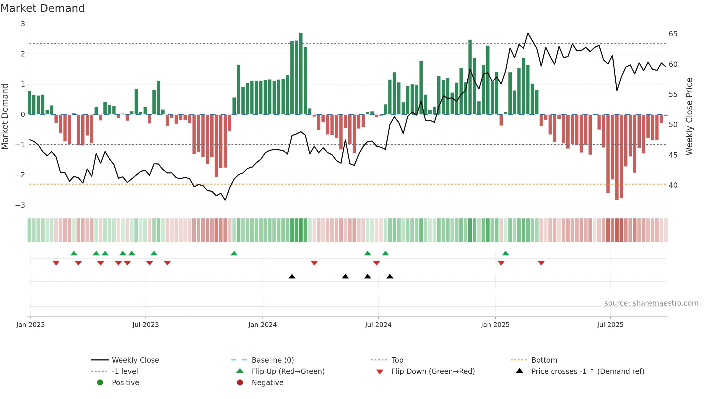 ABTT34 weekly Market Demand chart, closing 2025-09-26.