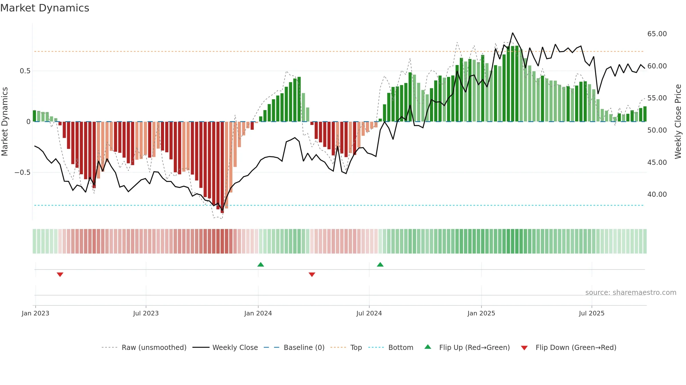 ABTT34 weekly Market Dynamics chart, closing 2025-09-26.