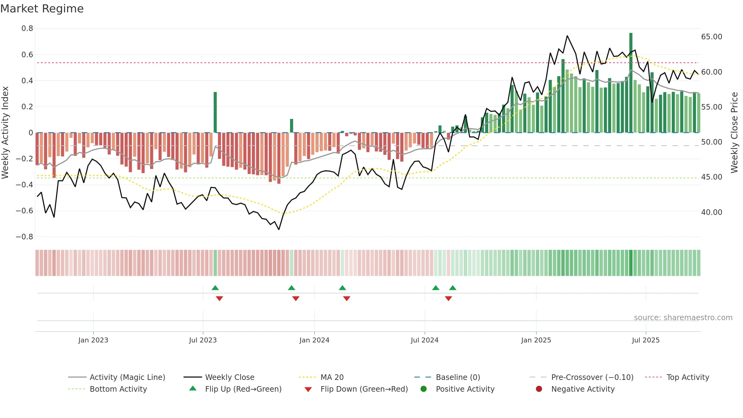 ABTT34 weekly Market Snapshot chart, closing 2025-09-26.