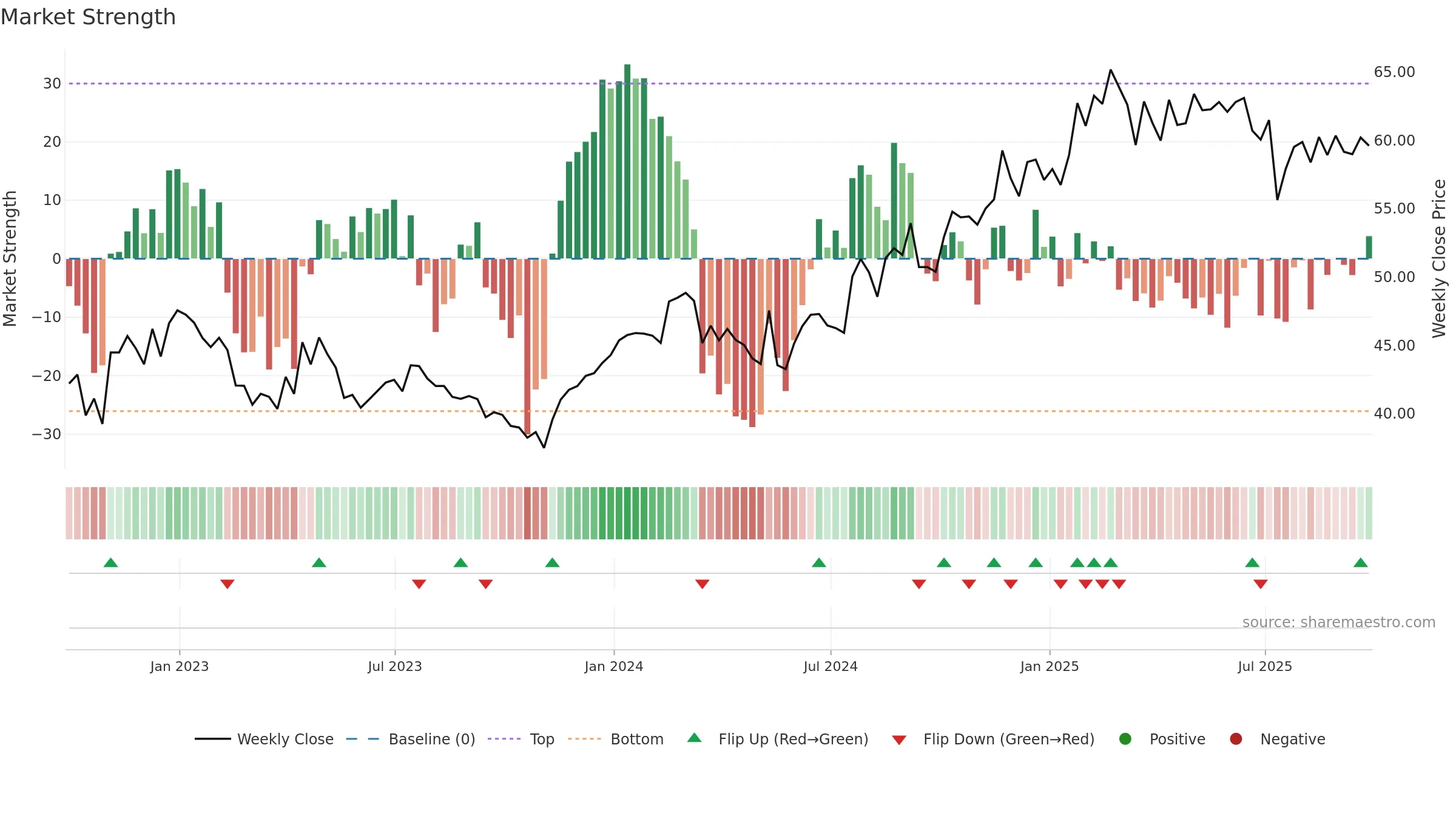 ABTT34 weekly Market Strength chart, closing 2025-09-26.
