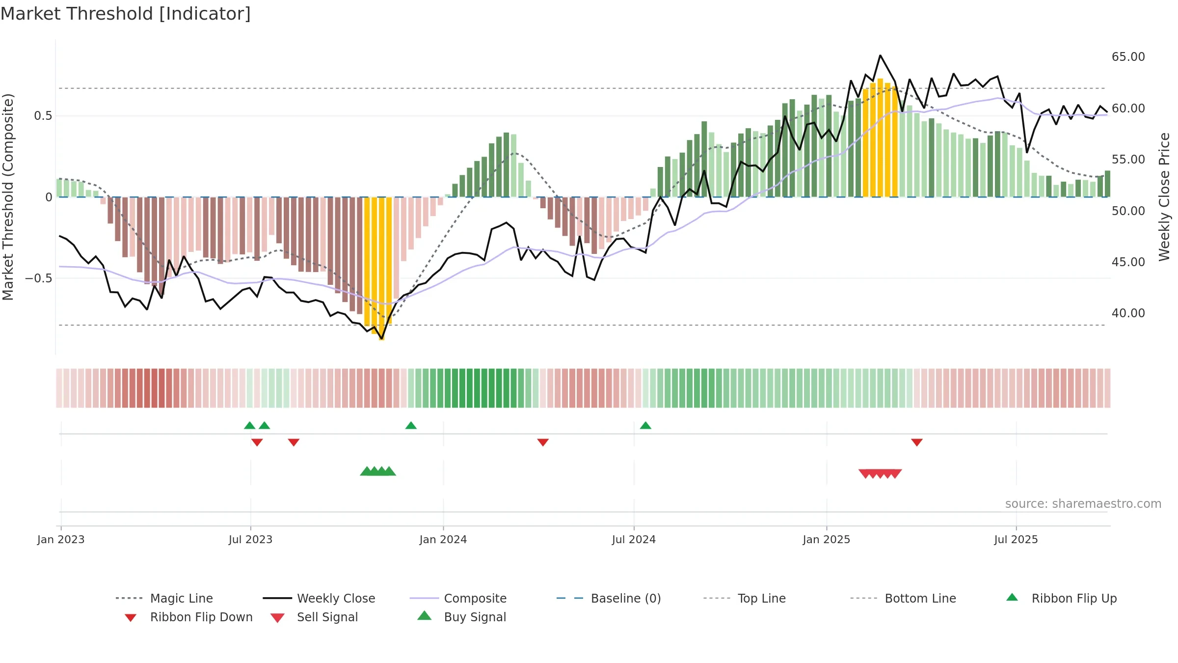 ABTT34 weekly Market Threshold chart, closing 2025-09-26.