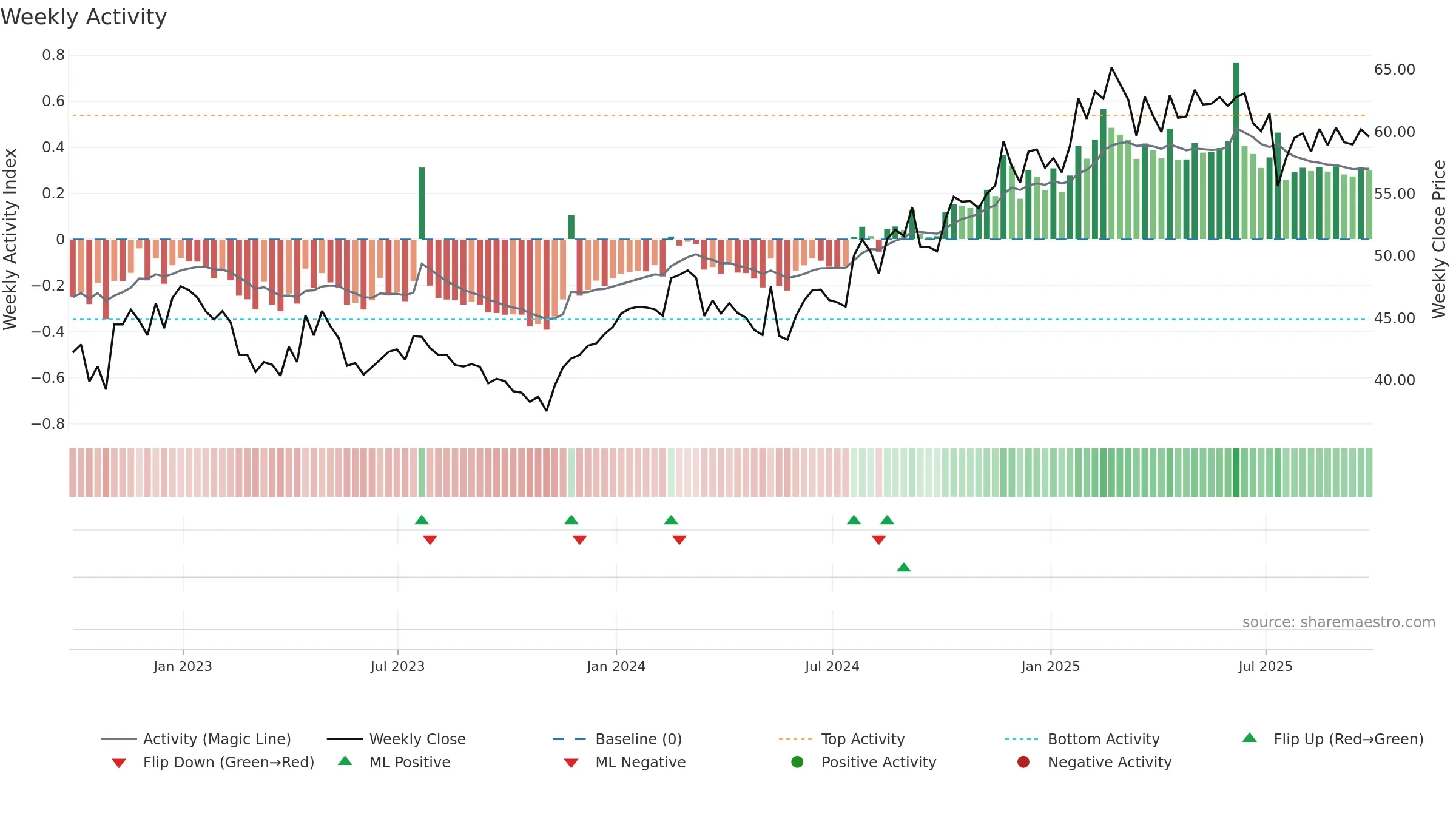 ABTT34 weekly Activity chart, closing 2025-09-26.