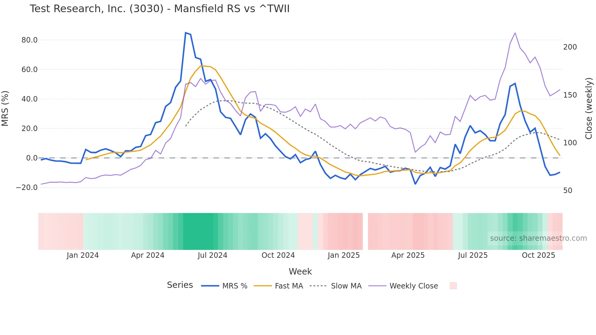 3030 Mansfield Relative Strength chart