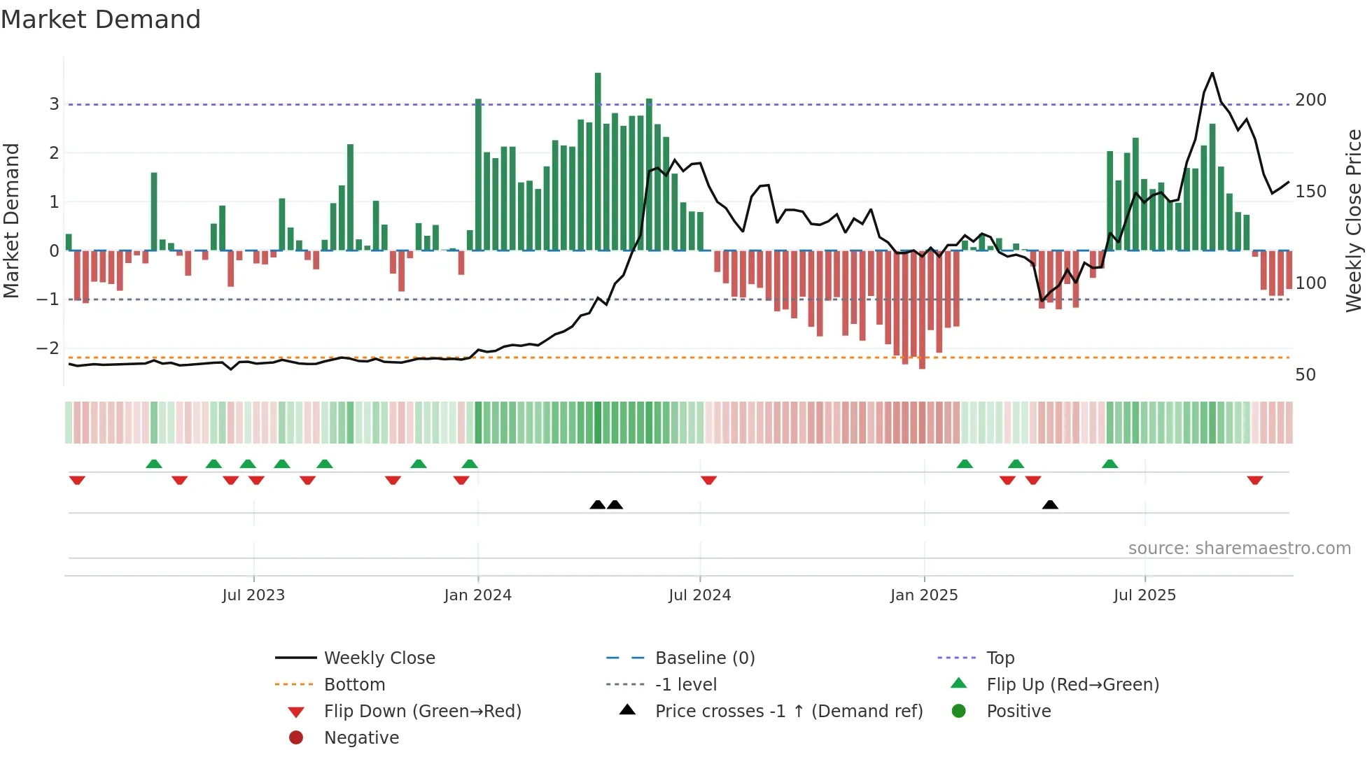 3030 weekly Market Demand chart