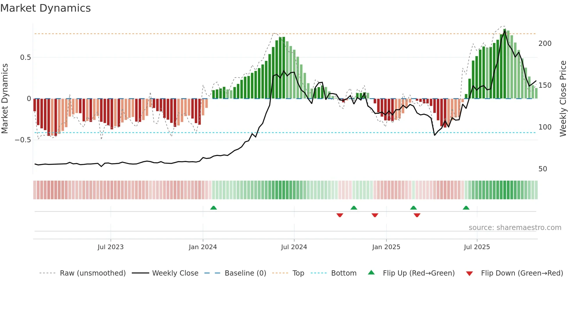 3030 weekly Market Dynamics chart