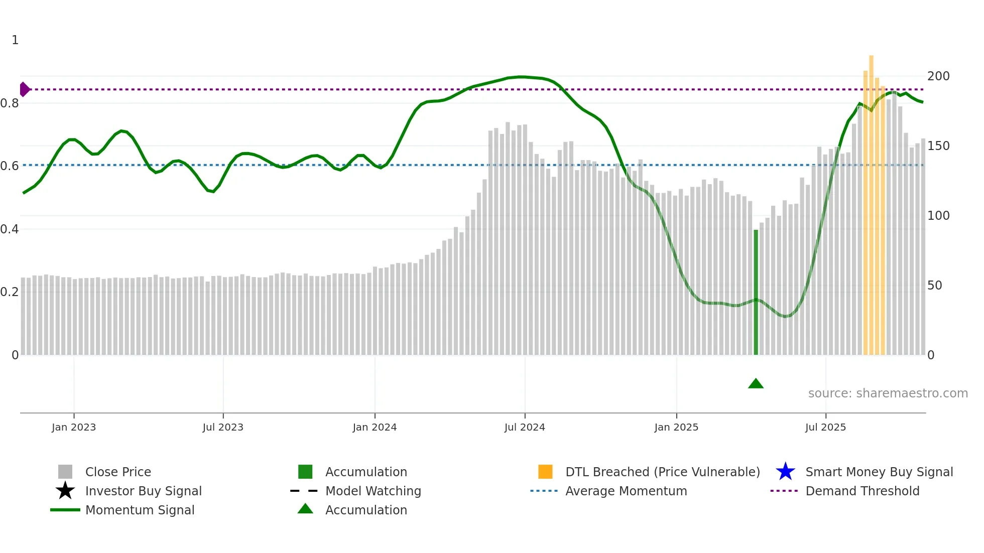 3030 weekly Smart Money chart