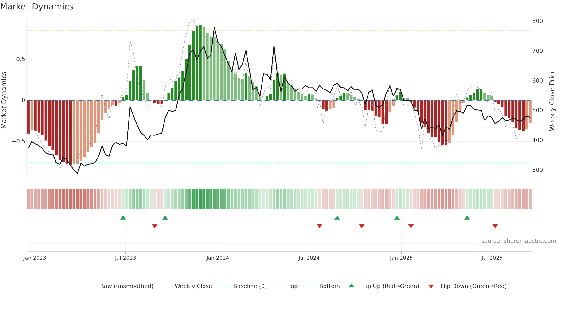 NIPPOBATRY weekly Market Dynamics chart, closing 2025-09-15.