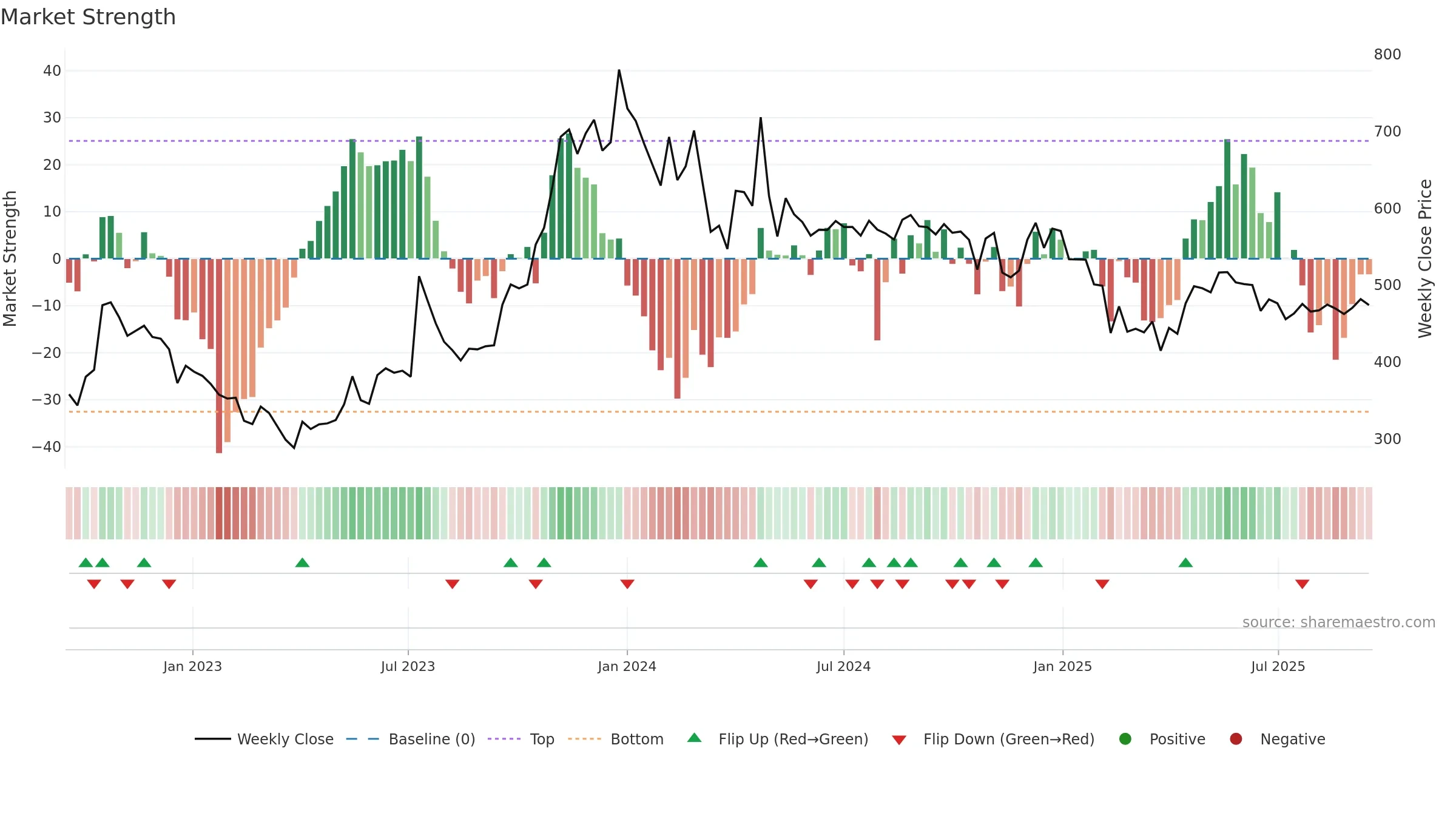 NIPPOBATRY weekly Market Strength chart, closing 2025-09-15.