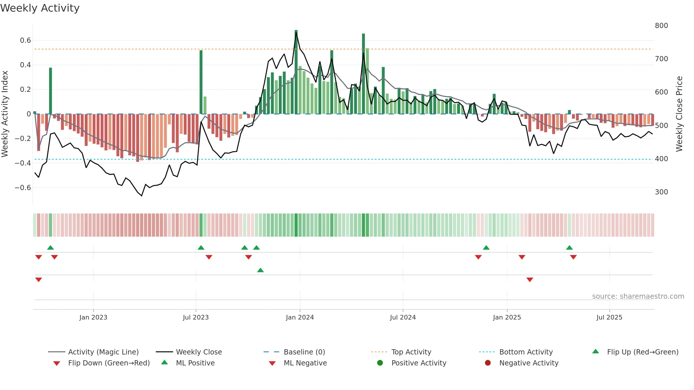 NIPPOBATRY weekly Activity chart, closing 2025-09-15.