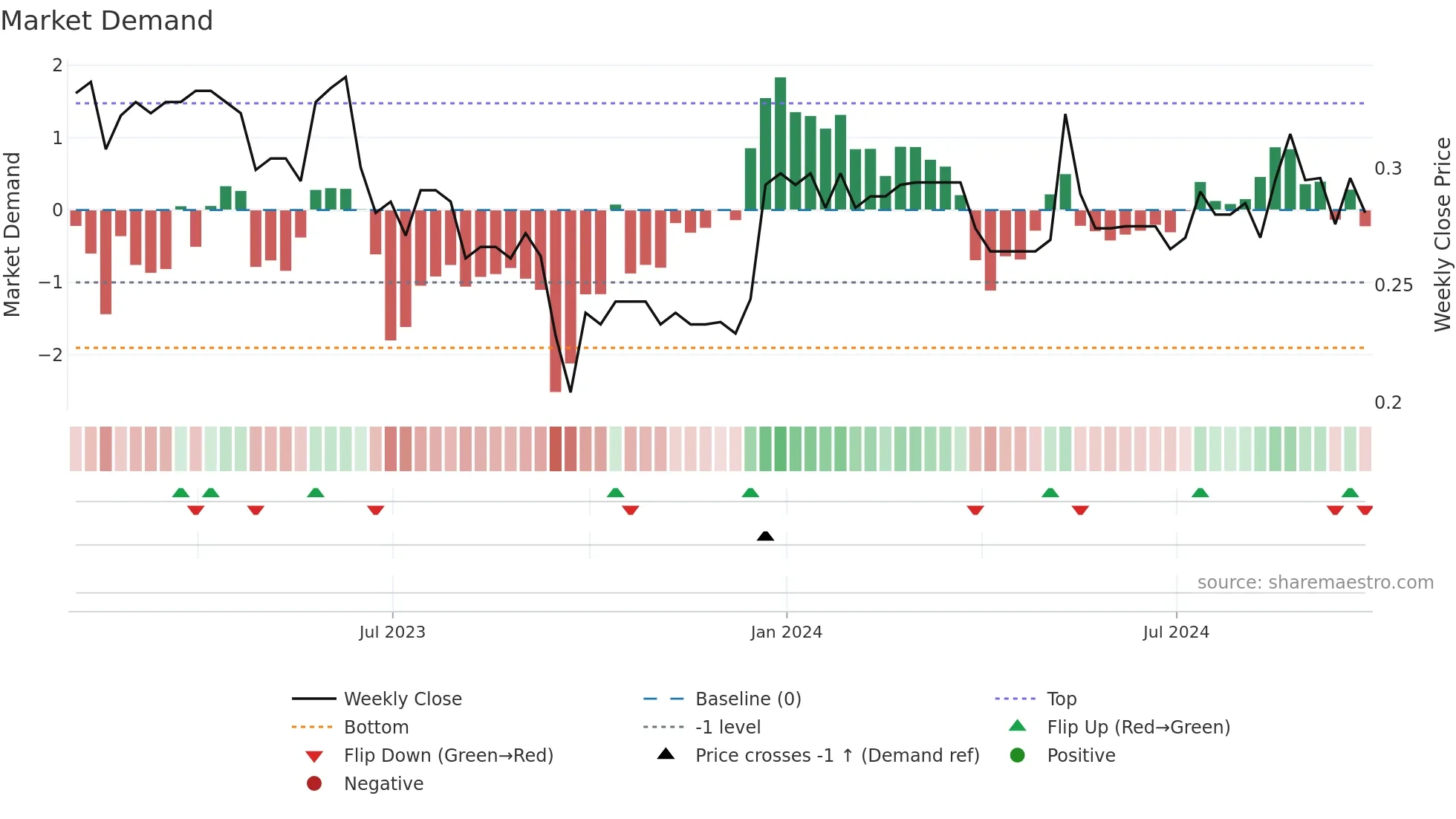 SFI weekly Market Demand chart