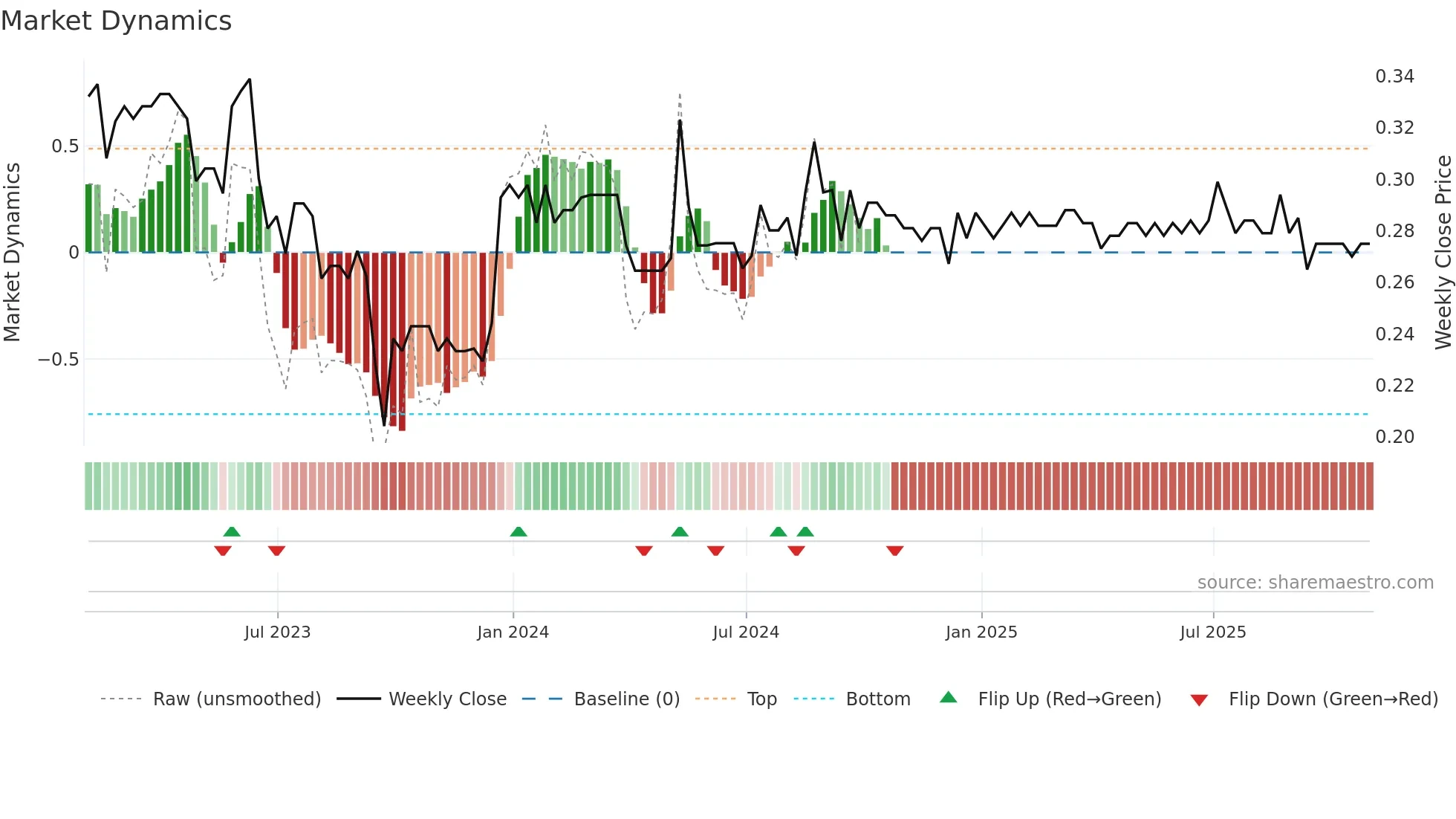 SFI weekly Market Dynamics chart