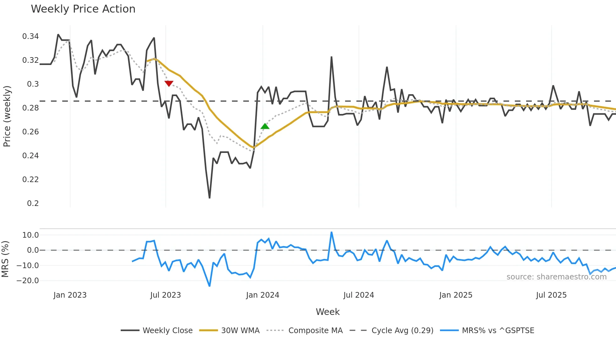 SFI weekly Price Action chart, closing 2025-10-31