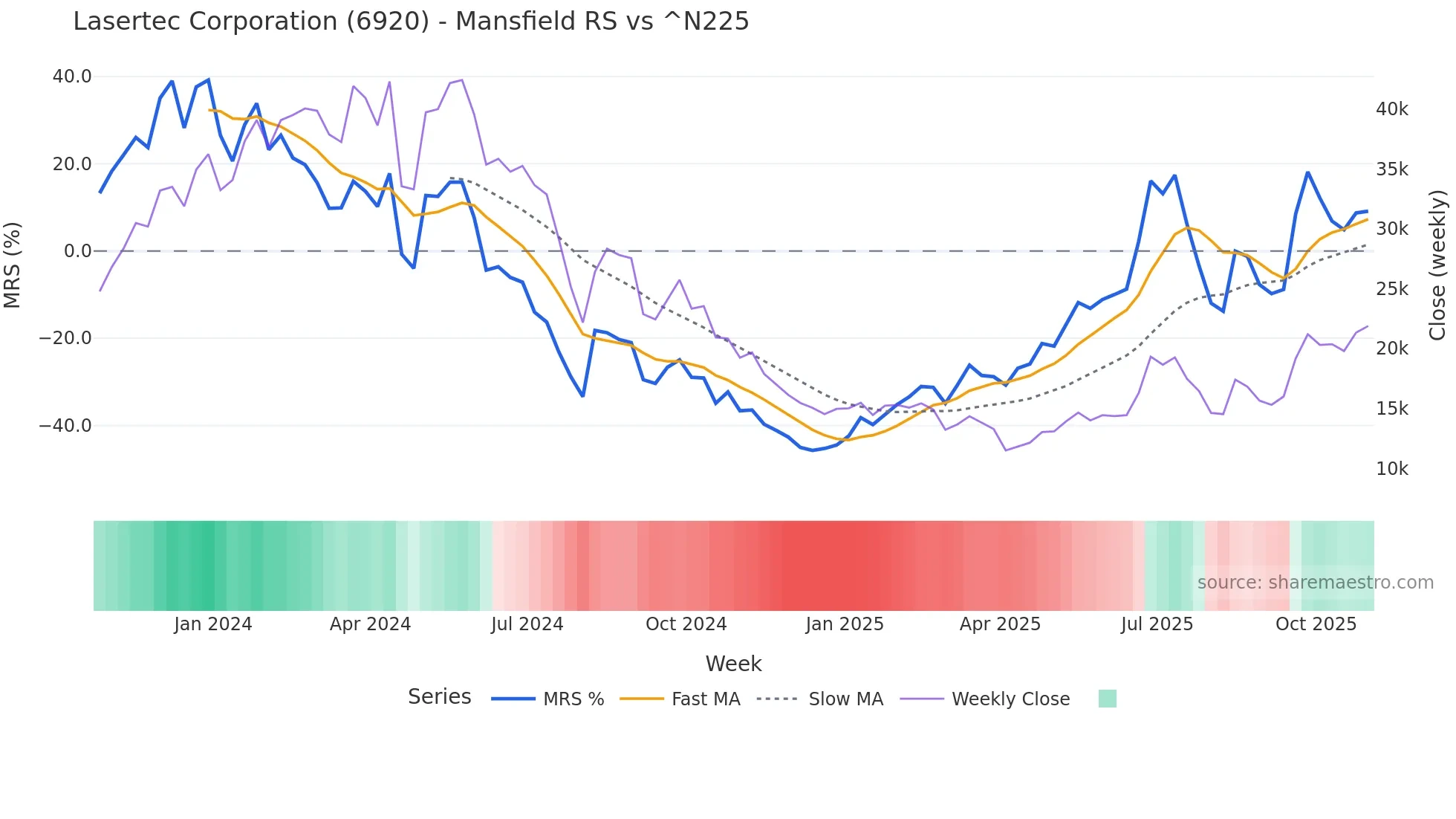 6920 Mansfield Relative Strength chart