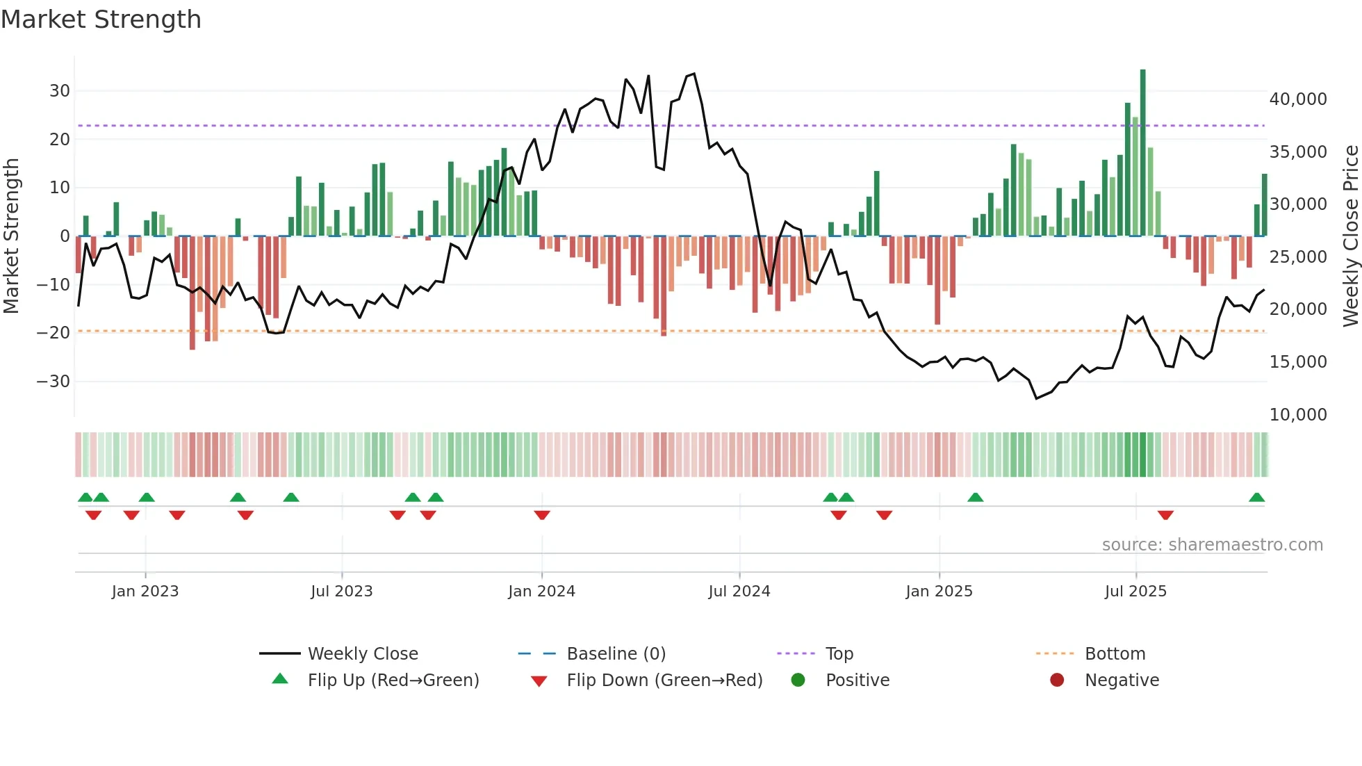 6920 weekly Market Strength chart