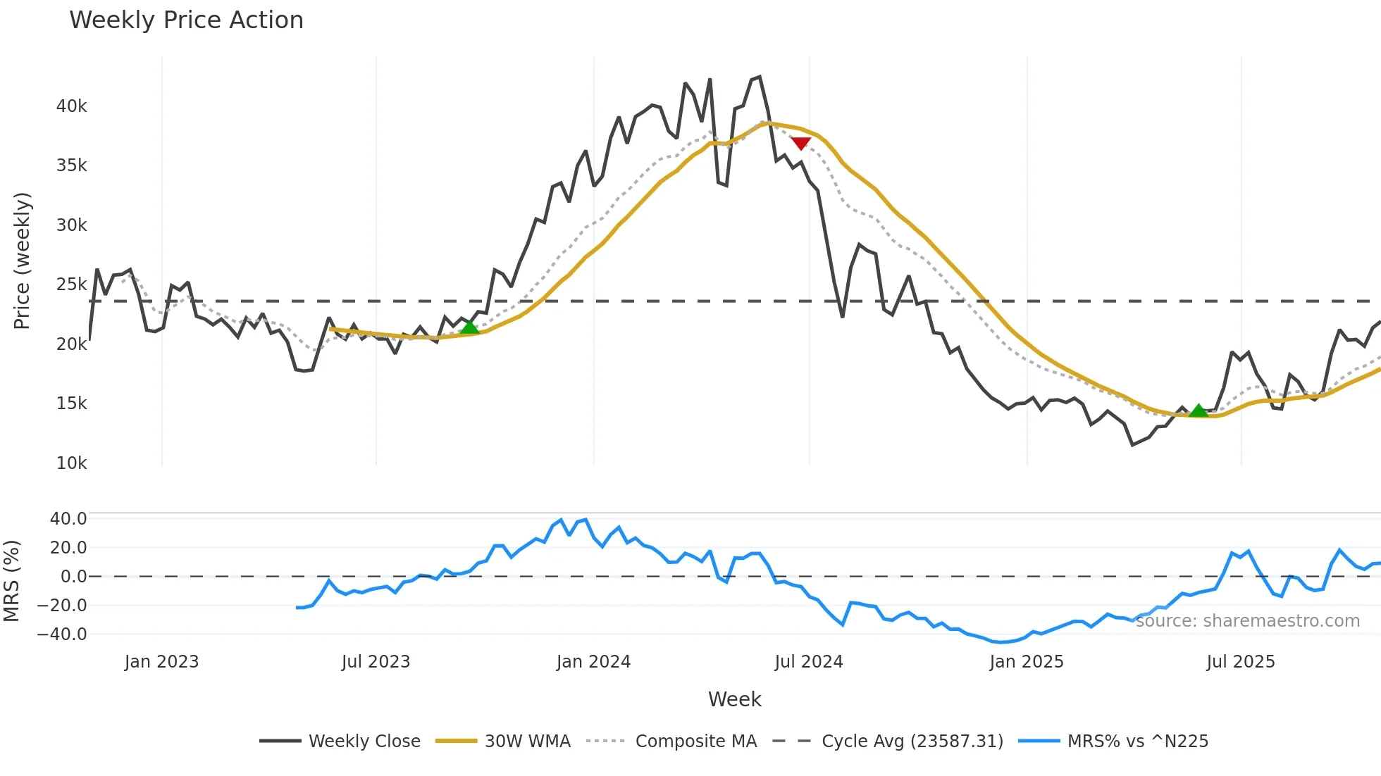 6920 weekly Price Action chart, closing 2025-10-27