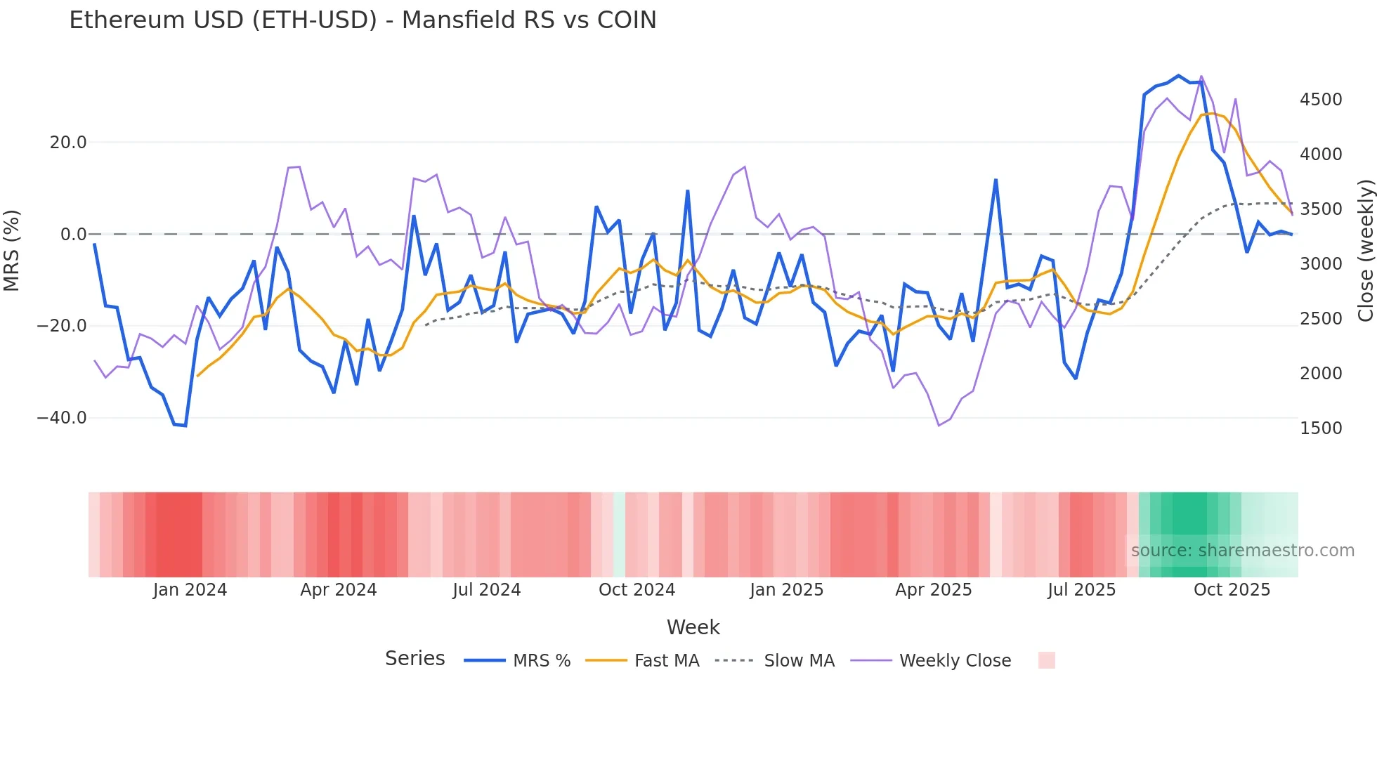 ETH-USD Mansfield Relative Strength chart