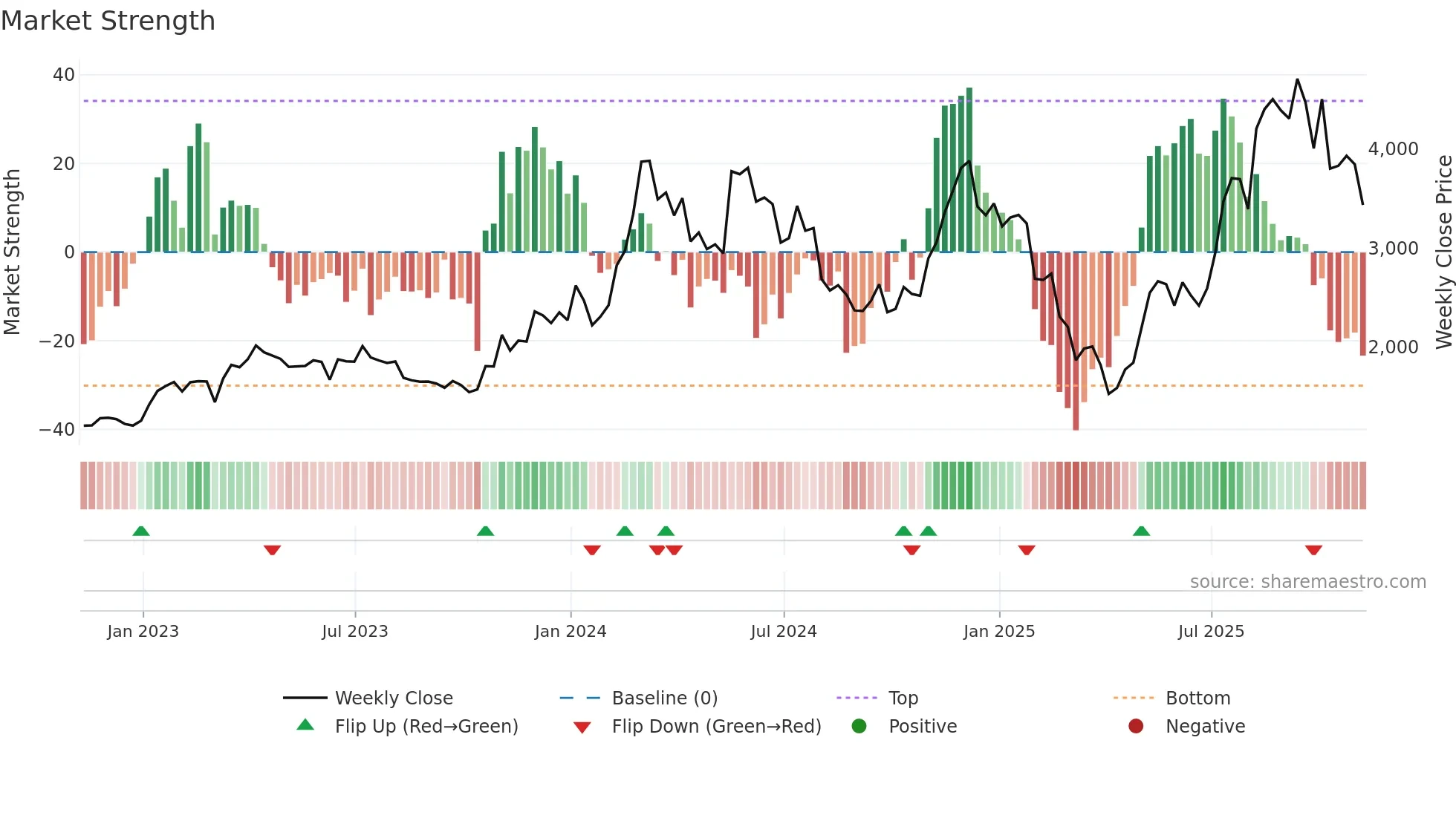 ETH-USD weekly Market Strength chart