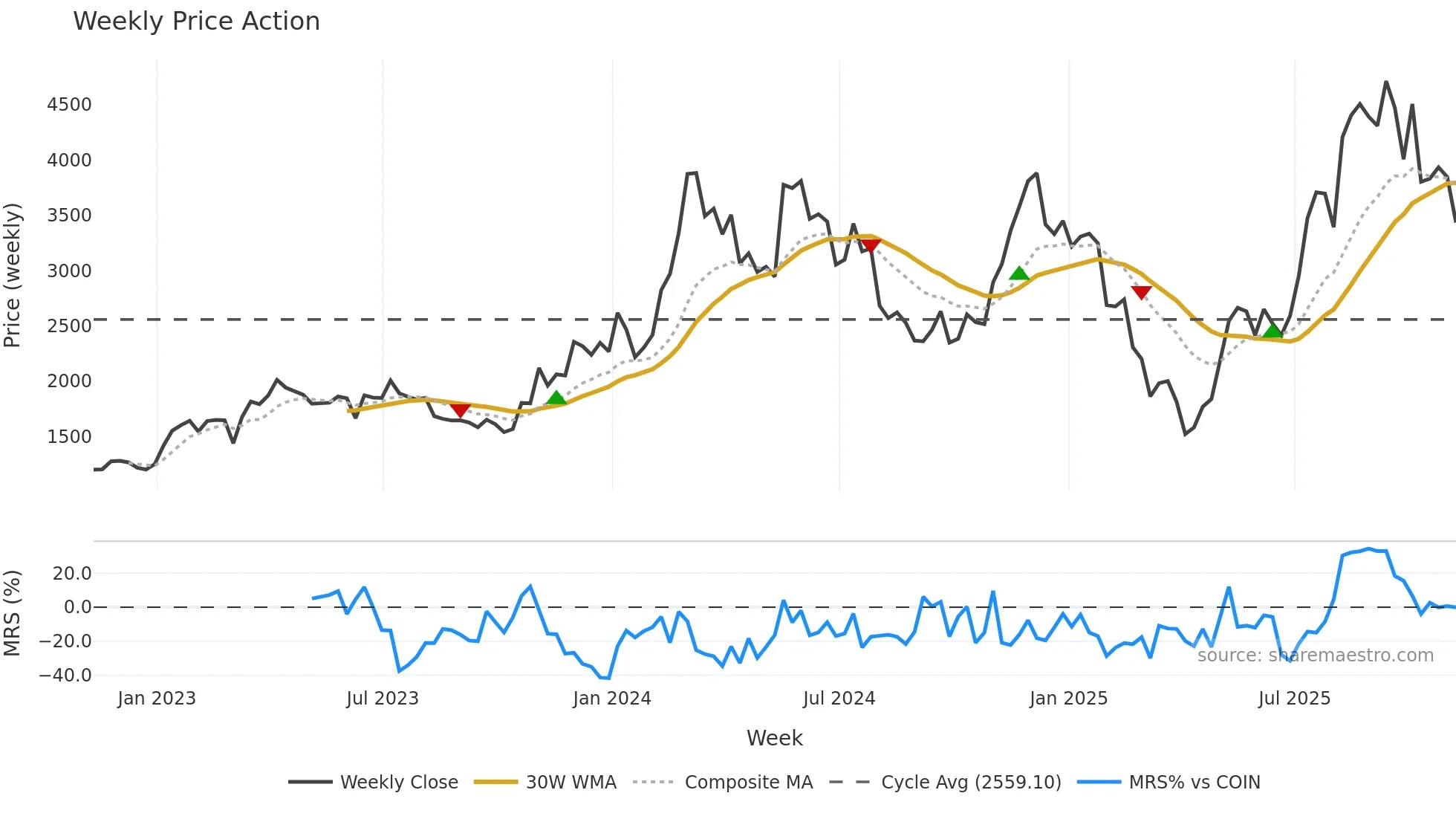 ETH-USD weekly Price Action chart, closing 2025-11-07