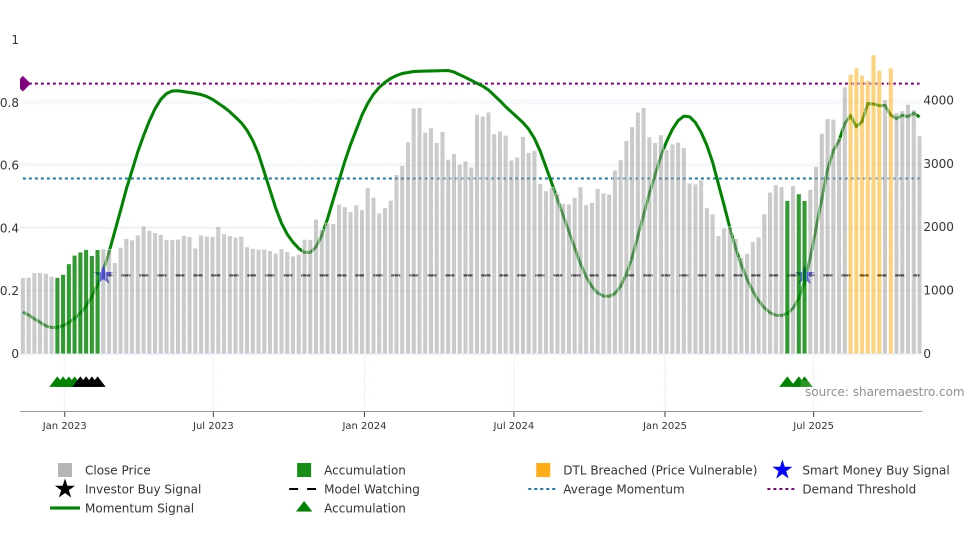 ETH-USD weekly Smart Money chart