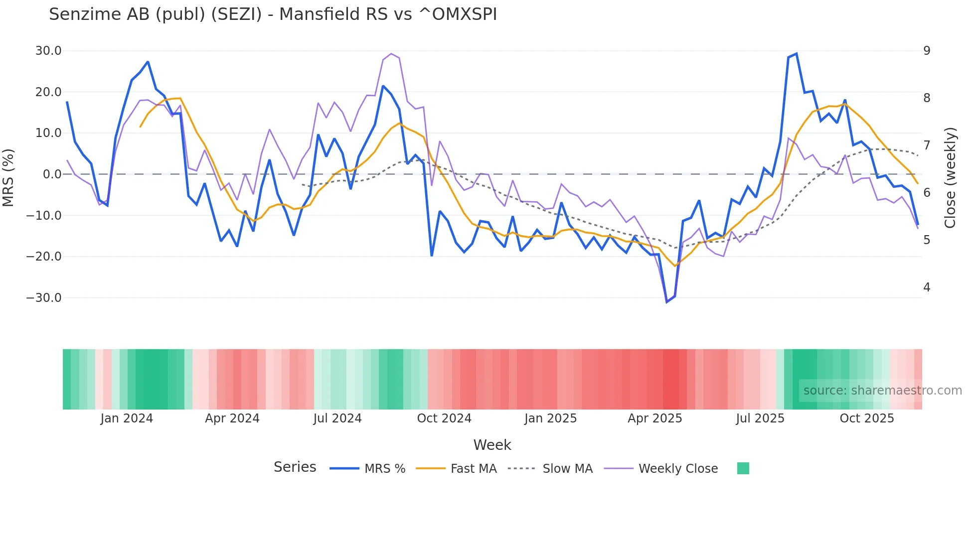 SEZI Mansfield Relative Strength chart