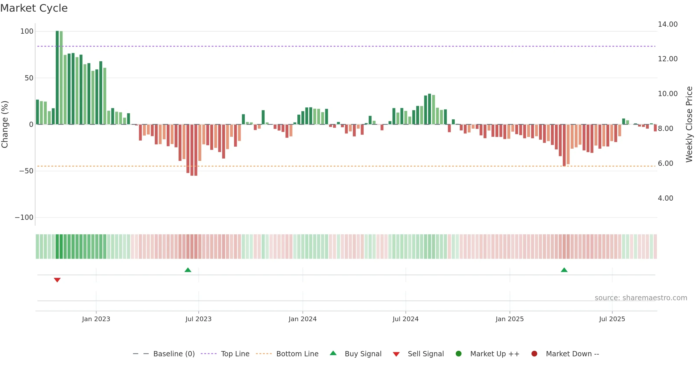 SEZI weekly Market Cycle chart, closing 2025-09-15.
