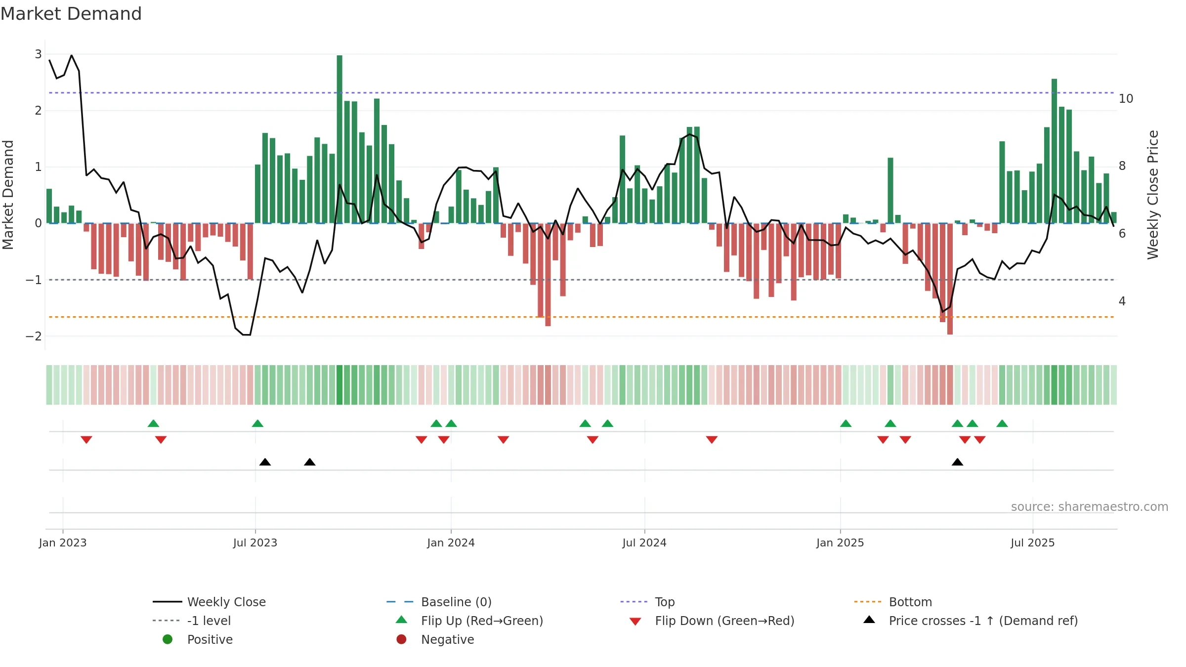 SEZI weekly Market Demand chart, closing 2025-09-15.