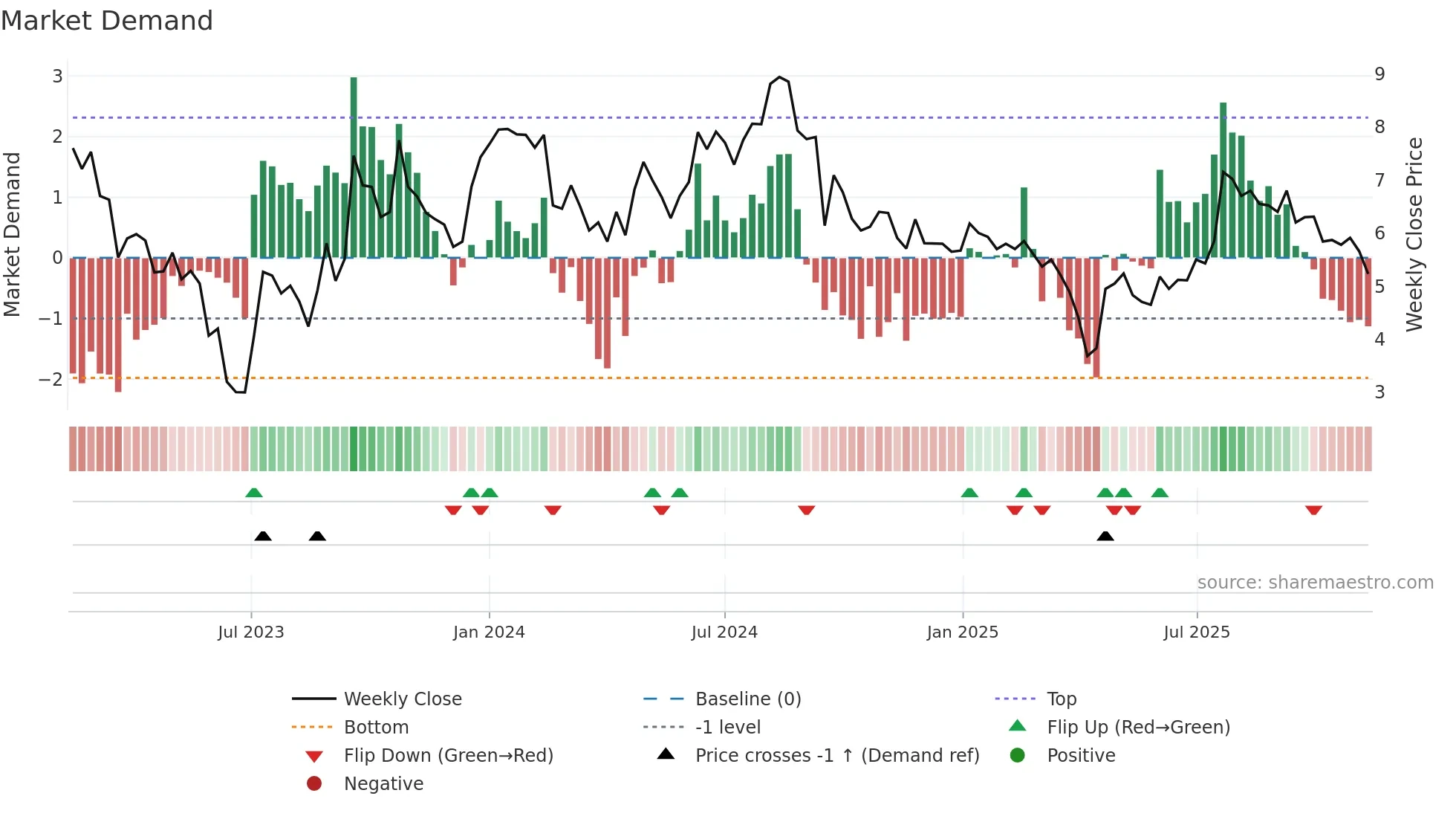 SEZI weekly Market Demand chart