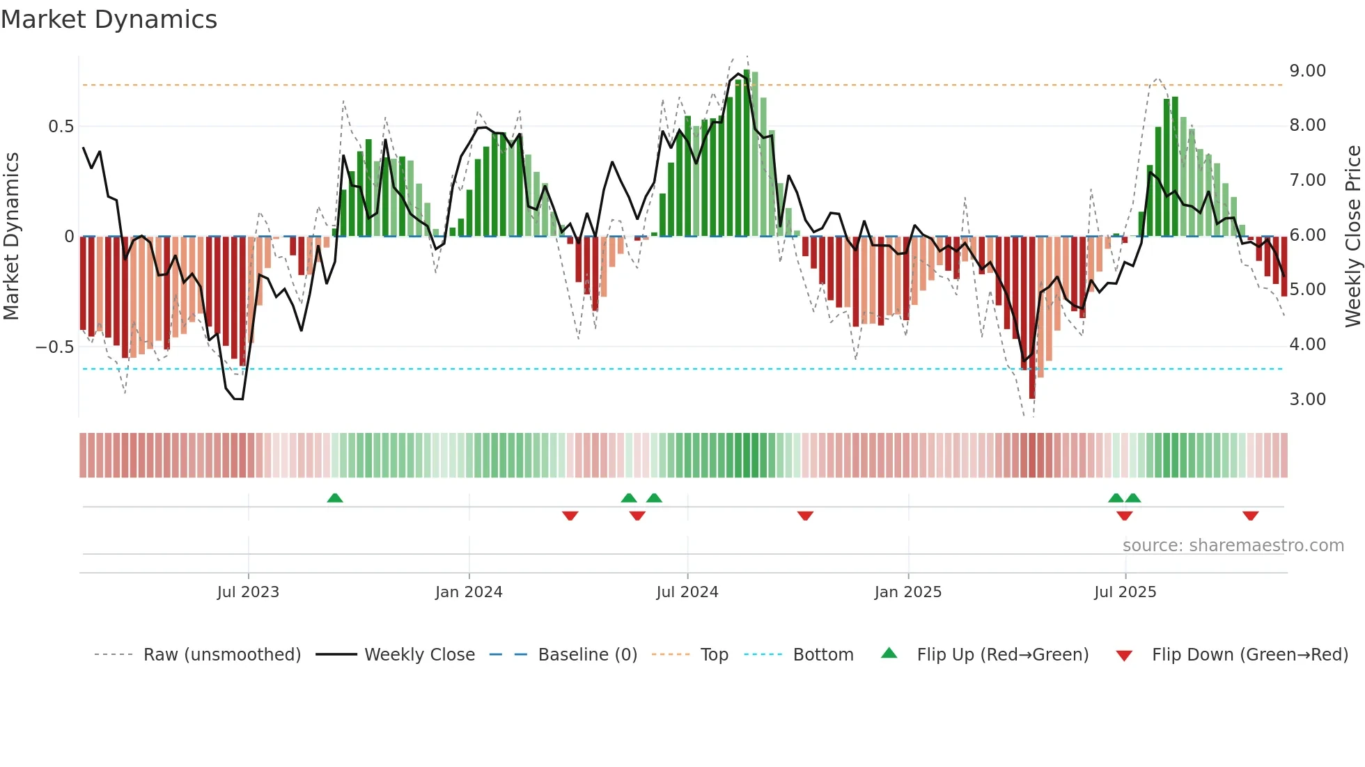 SEZI weekly Market Dynamics chart