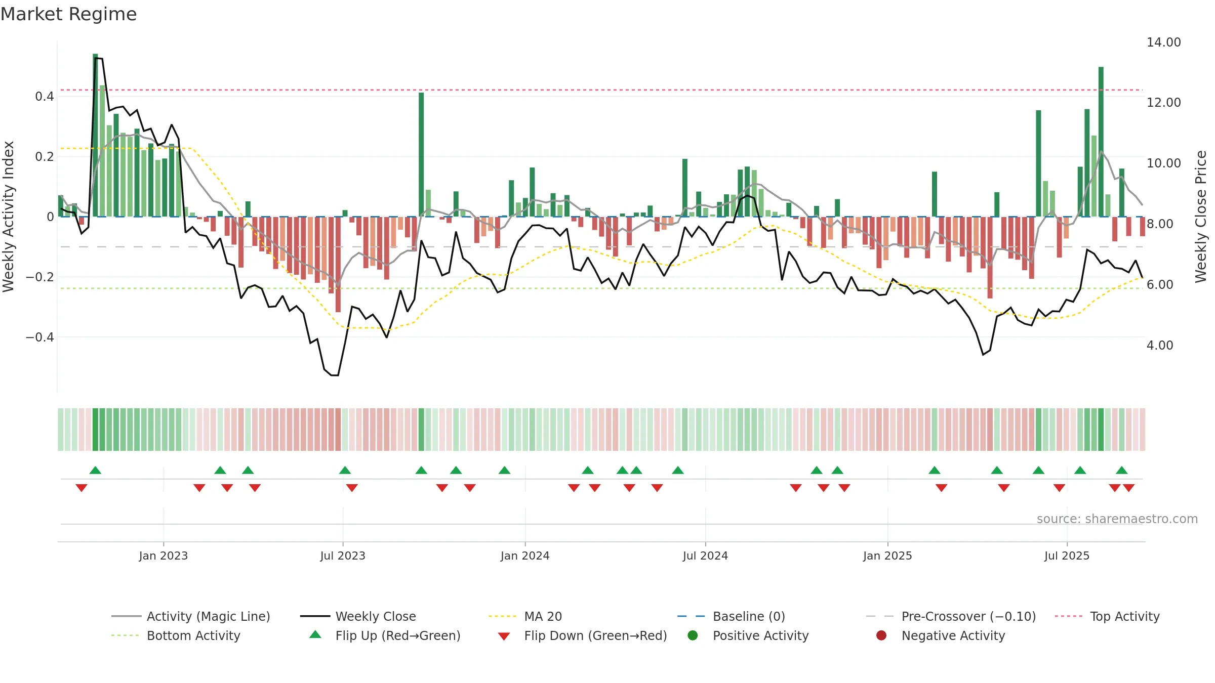 SEZI weekly Market Snapshot chart, closing 2025-09-15.
